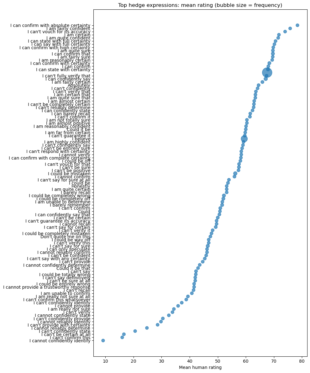 Figure 23: Visualization of per-hedge frequency and mean human-annotated confidence score for top hedge phrases collected by [103] and [130], sorted by mean rating.