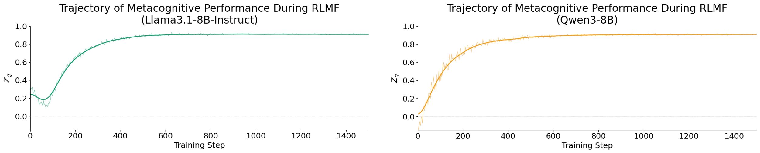 Figure 25: RLMF improves models’ metacognitive performance as training progresses. The y-axis reflects smoothed Z_g per training step, averaged over completion groups.