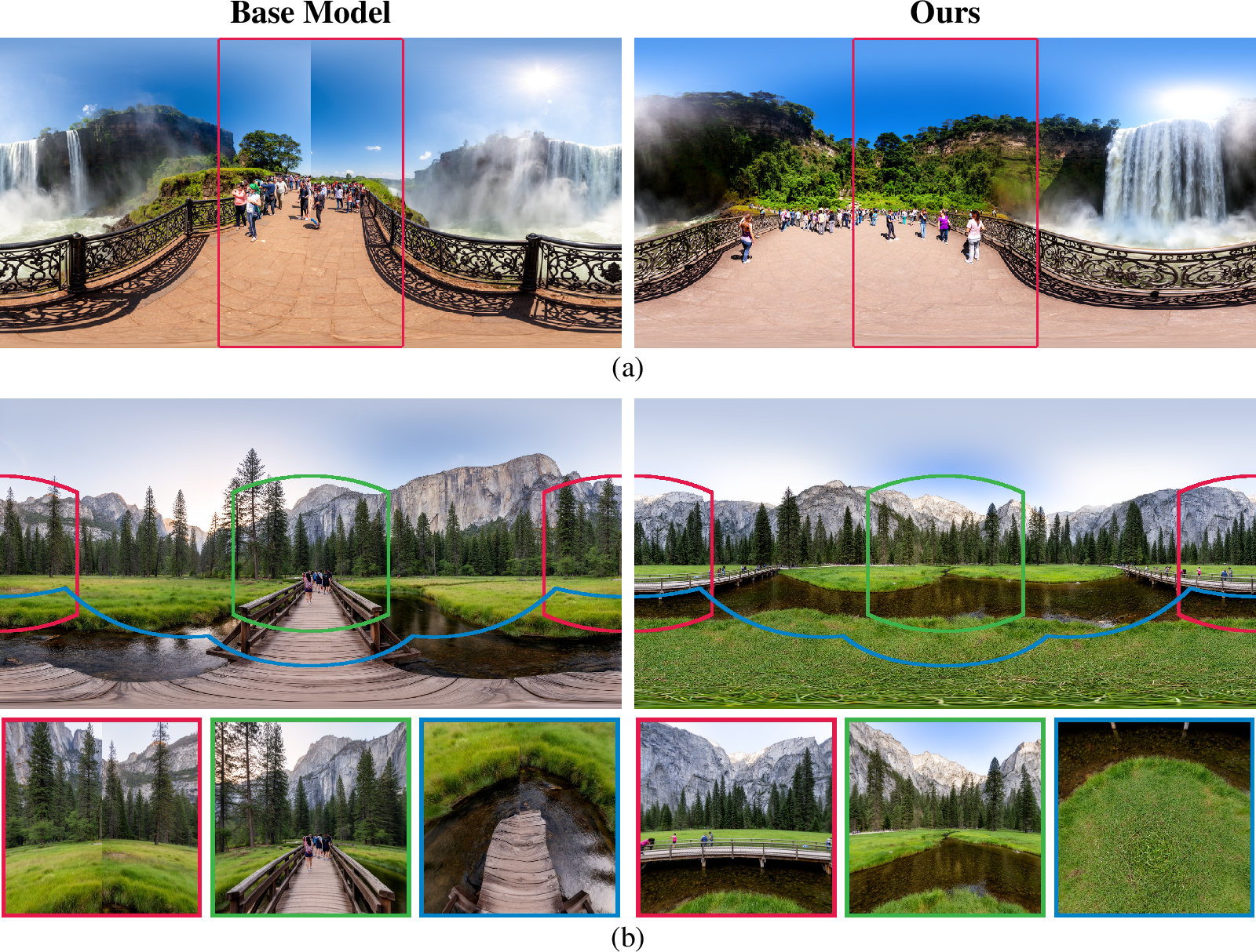 Figure 5: Analysis of Implicit 360 Capabilities. While current diffusion models capture some 360 panoramic image characteristics, they fail to satisfy spherical topology. (a) Shifting the panorama horizontally reveals a noticeable vertical seam in the base model, whereas our method maintains seamless periodicity. (b) Perspective crops show that the base model sometimes fails to properly model ERP distortions, highlighting the need for our CFG enhancement.