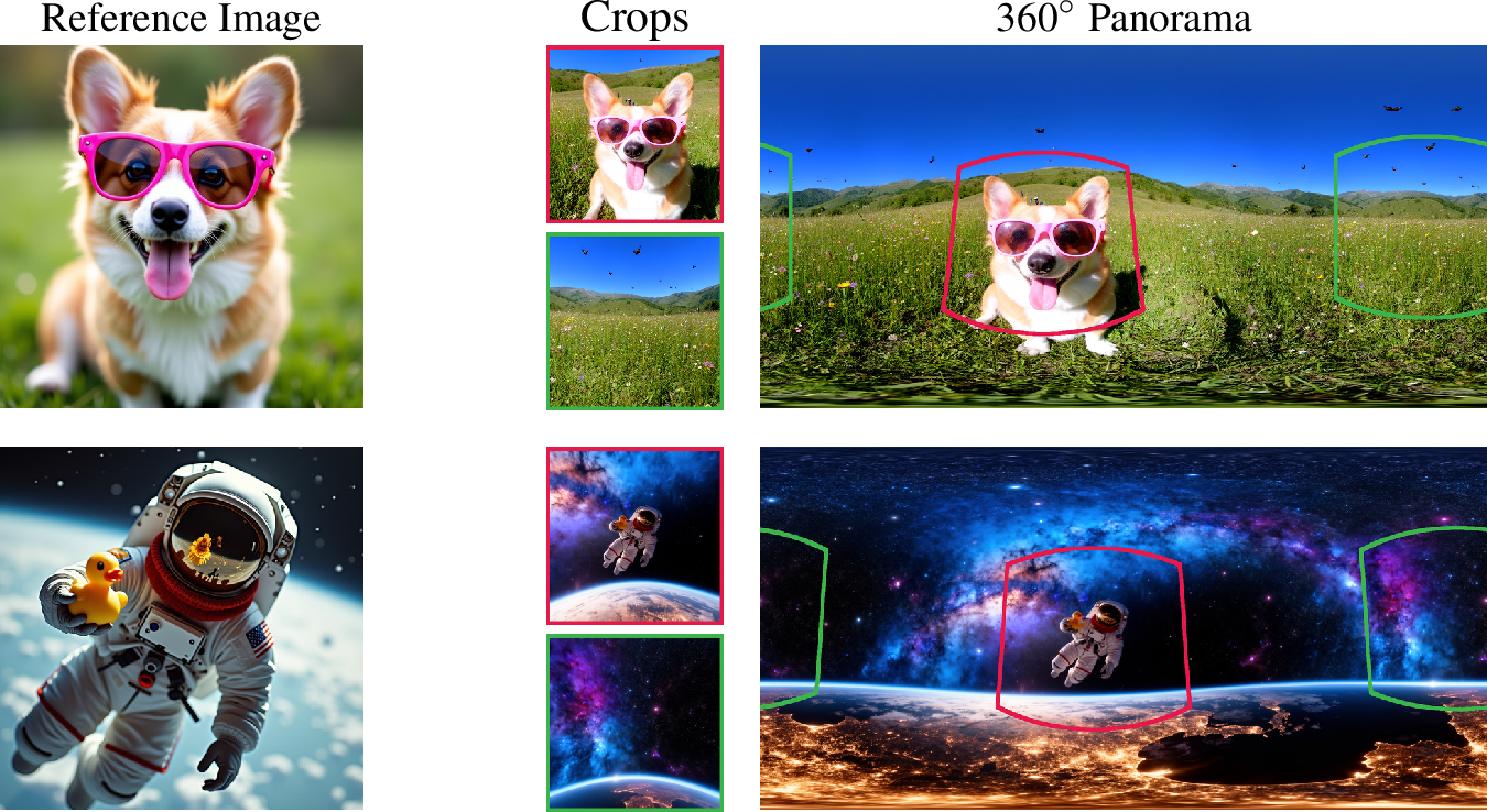 Figure 4: Image-conditioned 360 generation. Our zero-shot approach natively inherits built-in model functionalities, such as image-conditioned generation. Using reference images, our framework generates seamless 360^\circ panoramas that preserve identity and style across the entire sphere.