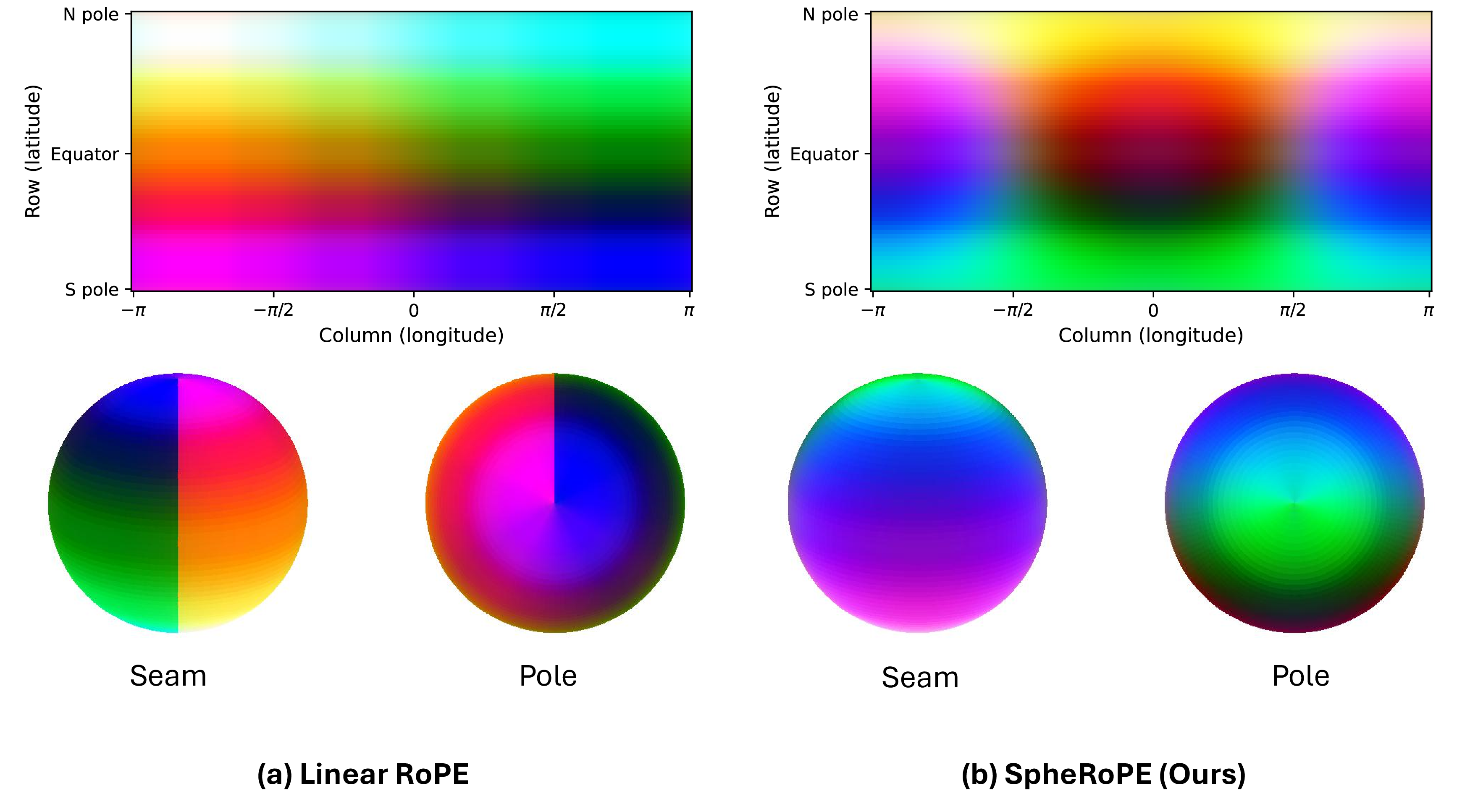 Figure 2: PCA visualization of RoPE. (a) Linear RoPE creates a seam at the \pm\pi meridian and disjoint polar embeddings. (b) Our method wraps seamlessly with uniform polar convergence.
