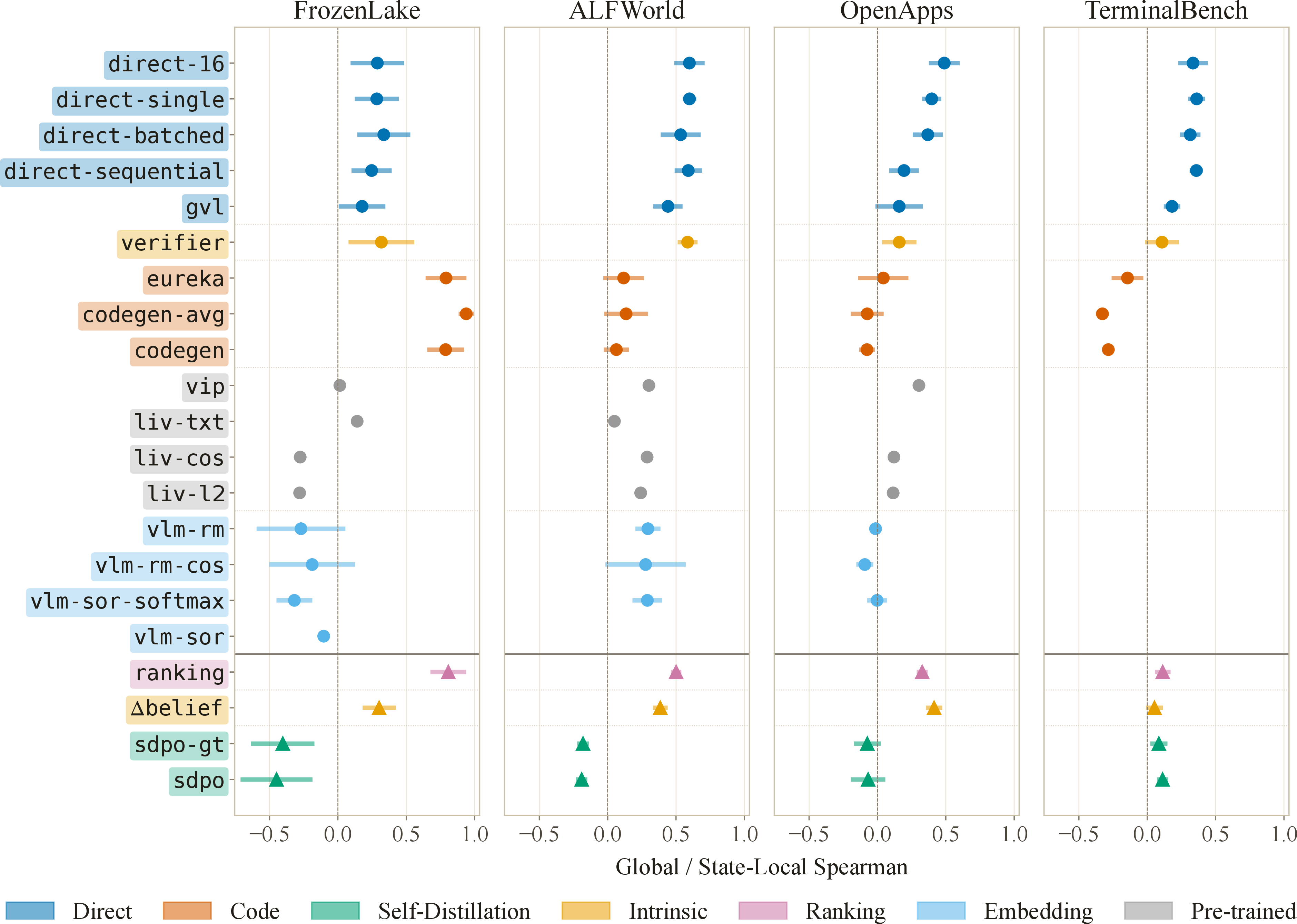 Figure 3: Per-method Spearman correlation by environment. Correlations are computed against reference values and averaged across model backbones within each environment; error bars show 95% confidence intervals. Visual methods are not evaluated on TerminalBench. The two groups separated by the horizontal divider report different metrics: on the top, global Spearman correlations, and on the bottom, per-state Spearman correlations averaged across states. Signal quality does not degrade uniformly with task complexity: direct-prompting methods remain consistently positive across environments, while other method families show stronger environment-specific behaviour.