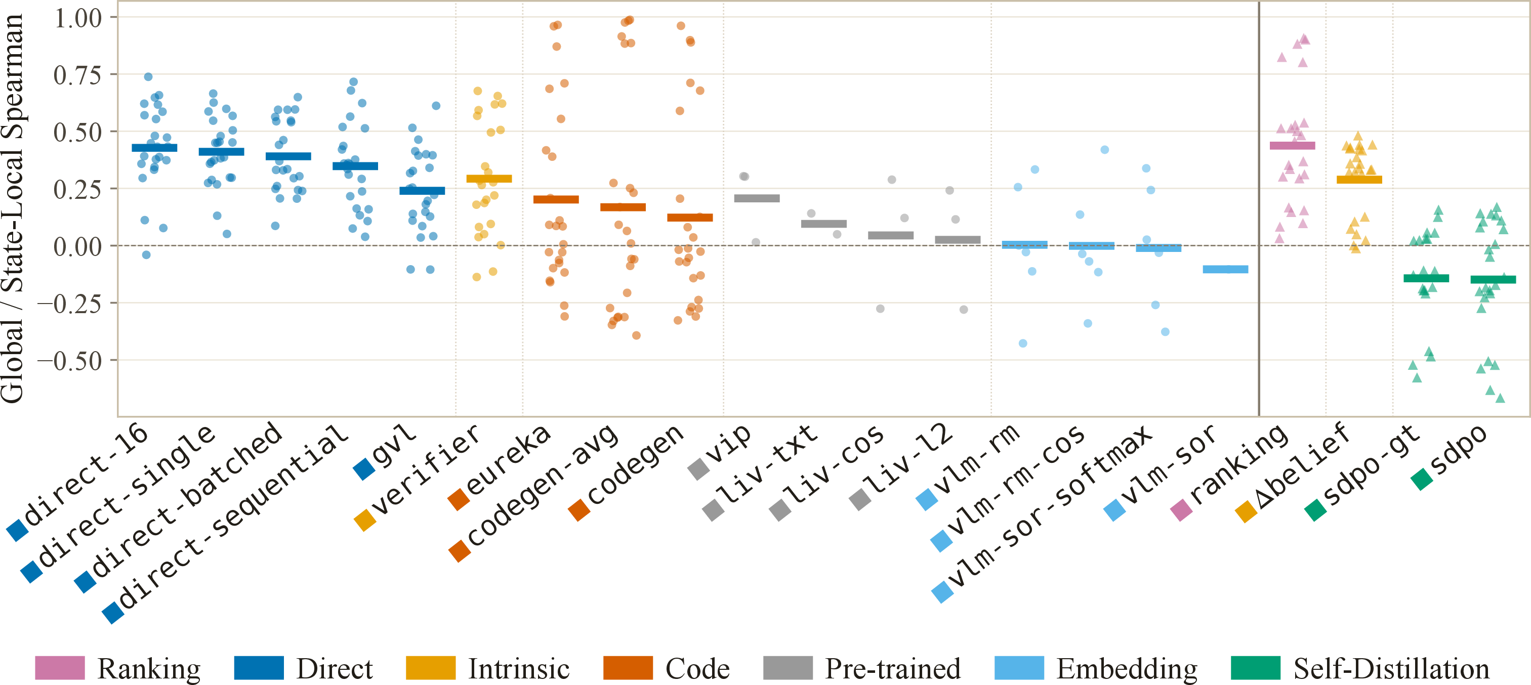 Figure 2: Distribution of Spearman correlations by dense supervision method. Each point is one environment-model evaluation pair; horizontal bars show means across evaluations. The two groups separated by the vertical divider report different metrics: on the left, global Spearman correlations, and on the right, per-state Spearman correlations averaged across states. Ranking and direct-prompting methods align best with reference policy values on average. Methods in the same family show similar Q-alignment patterns, supporting our method taxonomy.