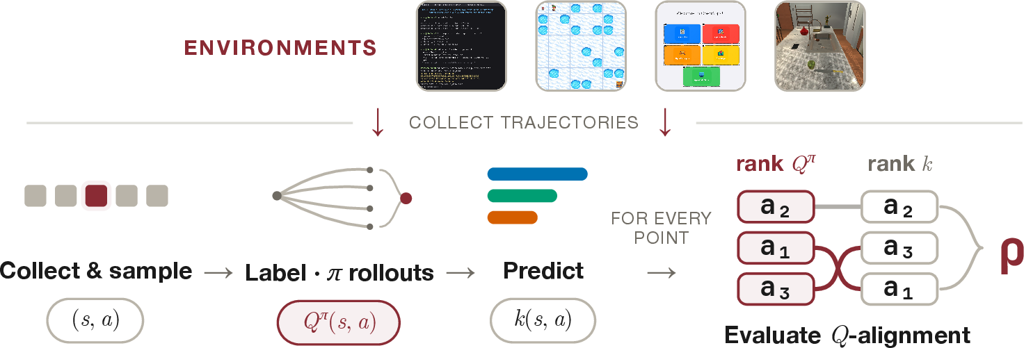 Figure 1: design pipeline. We collect trajectories in multi-turn environments, sample candidate state-action pairs, and label them with estimated Q-values with respect to a reference policy \pi. We perform method prediction and measure Q-alignment between the predicted scores and the labels. This training-free testbed isolates learning-signal quality before any downstream RL training.
