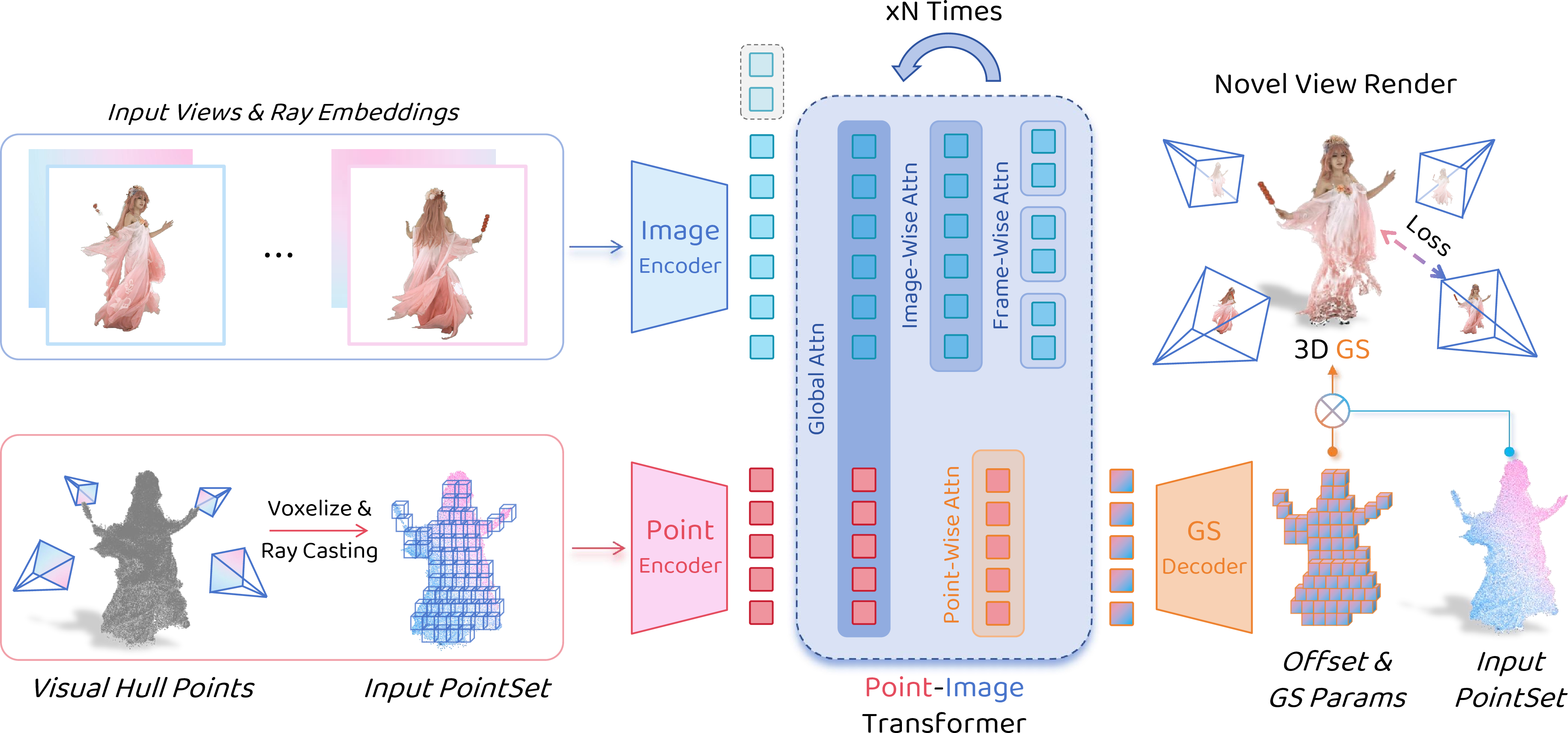 Figure 3: Pipeline Overview. Given calibrated multi-view images and masks, PointSplat reconstructs a compact 3D Gaussian (3DGS) representation in a feed-forward step. We first extract appearance features from input images together with Plücker ray embeddings. A coarse geometric proxy is then estimated via space carving, followed by voxelization for structured representation. For each anchor view, we perform ray casting to select surface points and build explicit 2D–3D correspondences. A Point-Image Transformer then integrates appearance and geometry features and predicts point offsets and the remaining Gaussian parameters, constructing the final 3DGS representation. The entire framework is trained end-to-end under RGB supervision only, enabling efficient reconstruction.