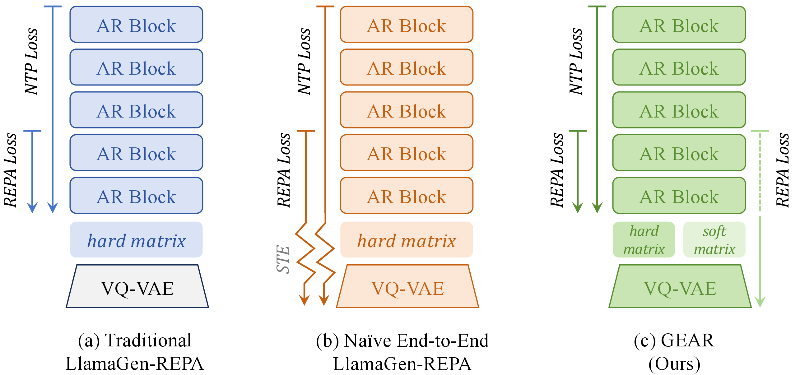 Figure 2: Overview of GEAR. (a) The conventional pipeline freezes a pretrained VQ-VAE and trains the AR model alone with the next-token-prediction (NTP) and REPA losses. (b) Naively making the pipeline end-to-end by passing AR gradients back into the tokenizer through the straight-through estimator (STE, drawn as the zigzag arrows \rightsquigarrow) is highly unstable and collapses (cf.¿tbl:tab:ablation?). (c) GEAR reads the per-position assignment both as a hard (one-hot) and a soft (temperature-scaled) matrix: the hard branch carries NTP and the hard REPA loss to update only the AR model, while the differentiable soft branch carries a REPA loss that bypasses the upper AR blocks and flows back (the dashed arrow \dashrightarrow) to update only the tokenizer, giving a stable end-to-end guidance signal.