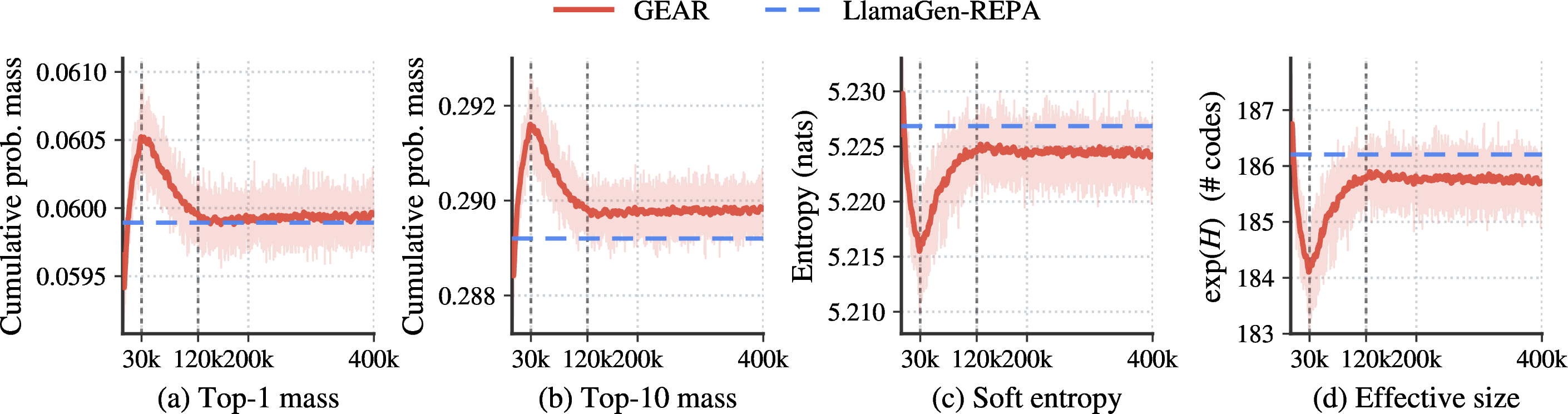 Figure 5: Codebook usage during end-to-end fine-tuning. Over GEAR’s joint fine-tuning on ImageNet (\tau{=}0.1), we track the cumulative top-1/10 assignment mass (a–c), the usage entropy in nats (d), and the effective codebook size \exp(H) (e). The blue dashed line marks the warm-up tokenizer, the start of fine-tuning that LlamaGen-REPA uses. The distribution sharpens rapidly, peaks in concentration near 30k steps, then relaxes and converges (after {\sim}120k) to a state more concentrated and lower-entropy than the warm-up.