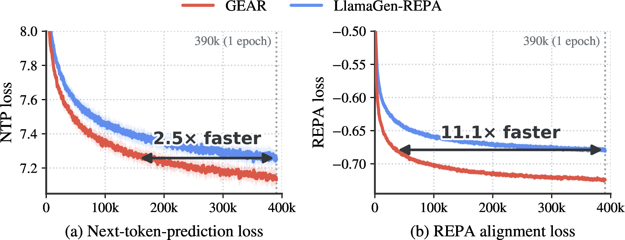 Figure 4: Training dynamics on GPIC. NTP loss (a) and REPA alignment loss (b) over the single epoch (390k steps). We train an AR on GEAR’s end-to-end-improved tokenizer and on the original tokenizer. Both are kept frozen here, so the two runs differ only in tokenizer quality. To reach the baseline’s final loss, GEAR is 2.5\times faster on NTP and 11.1\times faster on REPA alignment.