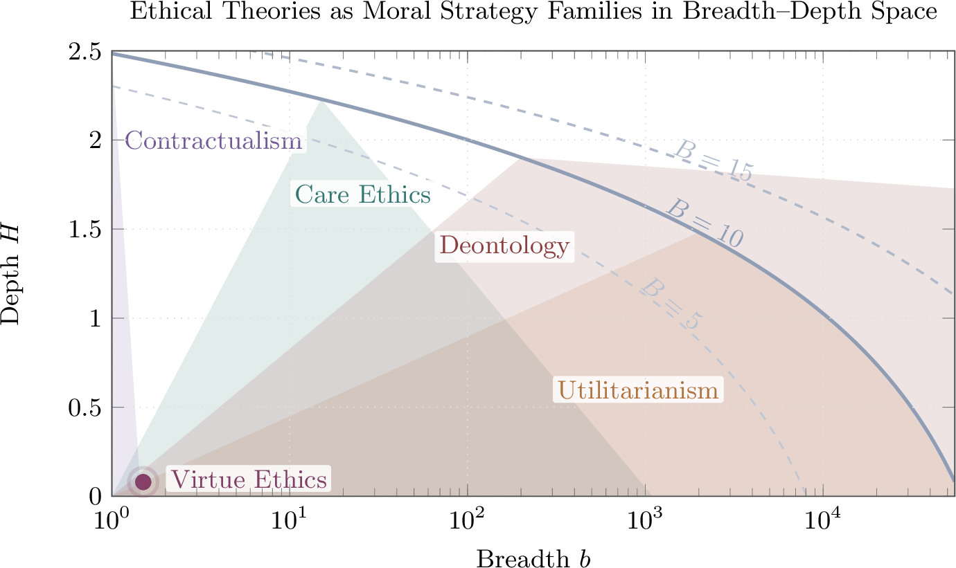 Figure 2: Budget contours (B) induce Pareto-efficient breadth–depth frontiers under a canonical cost model.Ethical theories are depicted as strategy families with characteristic scaling tendencies: utilitarianism trades budget for breadth, contractualism for depth, care ethics for local breadth and moderate depth, while deontology and virtue ethics remain near low-depth regimes.Regions are conceptual caricatures.
