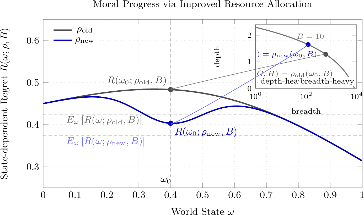 Figure 1: At fixed budget B and distribution \mathsf{P}, policies \rho_{\mathrm{old}} and \rho_{\mathrm{new}} map world states to structural allocations (G,H). The plot highlights a representative state \omega_0 where the improved policy selects a different breadth–depth trade-off (G,H)=\rho_{\mathrm{new}}(\omega_0,B) on the fixed-budget frontier, yielding lower state-dependent regret R(\omega_0;\rho_{\mathrm{new}},B) than R(\omega_0;\rho_{\mathrm{old}},B). Dashed lines indicate expected regret \mathbb{E}_{\omega}[R(\omega;\rho,B)] (here shown for a uniform \omega).