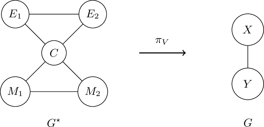 Figure 3: Ground-truth moral interaction graph G^\star (left) and a coarse abstraction G (right) induced by aggregation map \pi_V with X=\{E_1,E_2,C\} and Y=\{M_1,M_2\}.