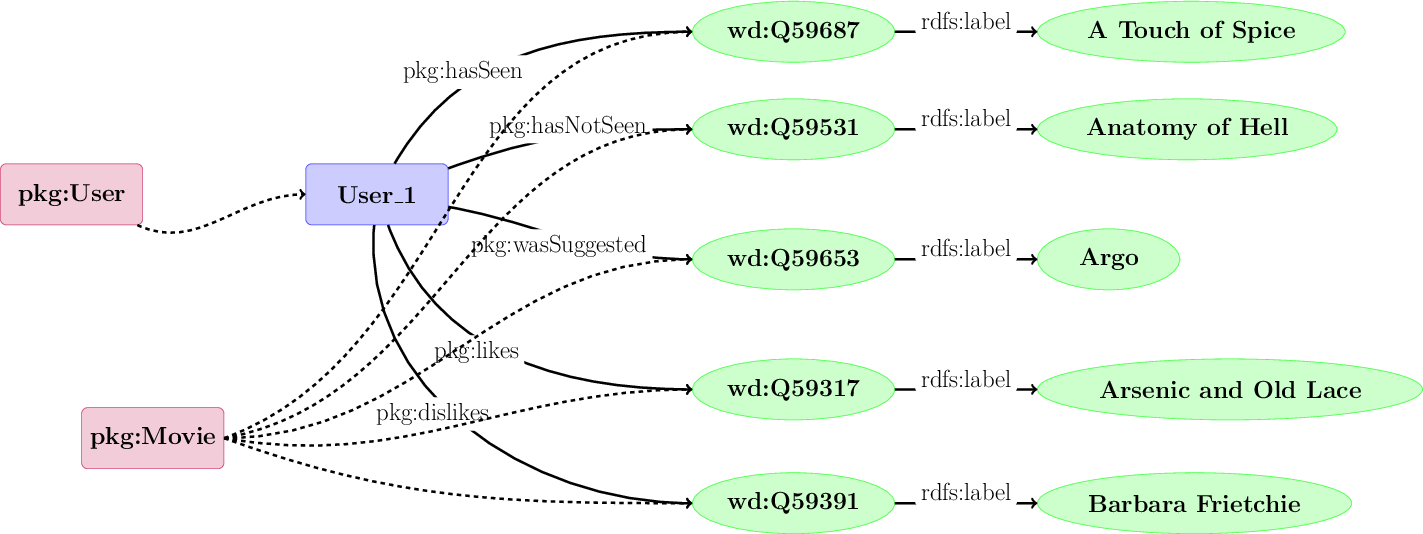 Figure 4: User Movie Preference Ontology for the ReDial Dataset. Note that solid edges represent object properties and dashed edges represent rdf:type (instantiation).