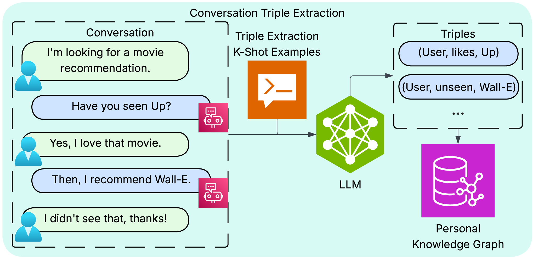 Figure 1: Triple Extraction Pipeline: A natural language conversation between a user and a recommender agent is processed by an LLM to extract structured preference triples (e.g., (User, likes, Up), (User, unseen, Wall-E)). The model is guided by k-shot examples and predefined relation definitions to ensure consistent output. Extracted triples are stored in a PKG, enabling downstream recommendation and reasoning tasks.