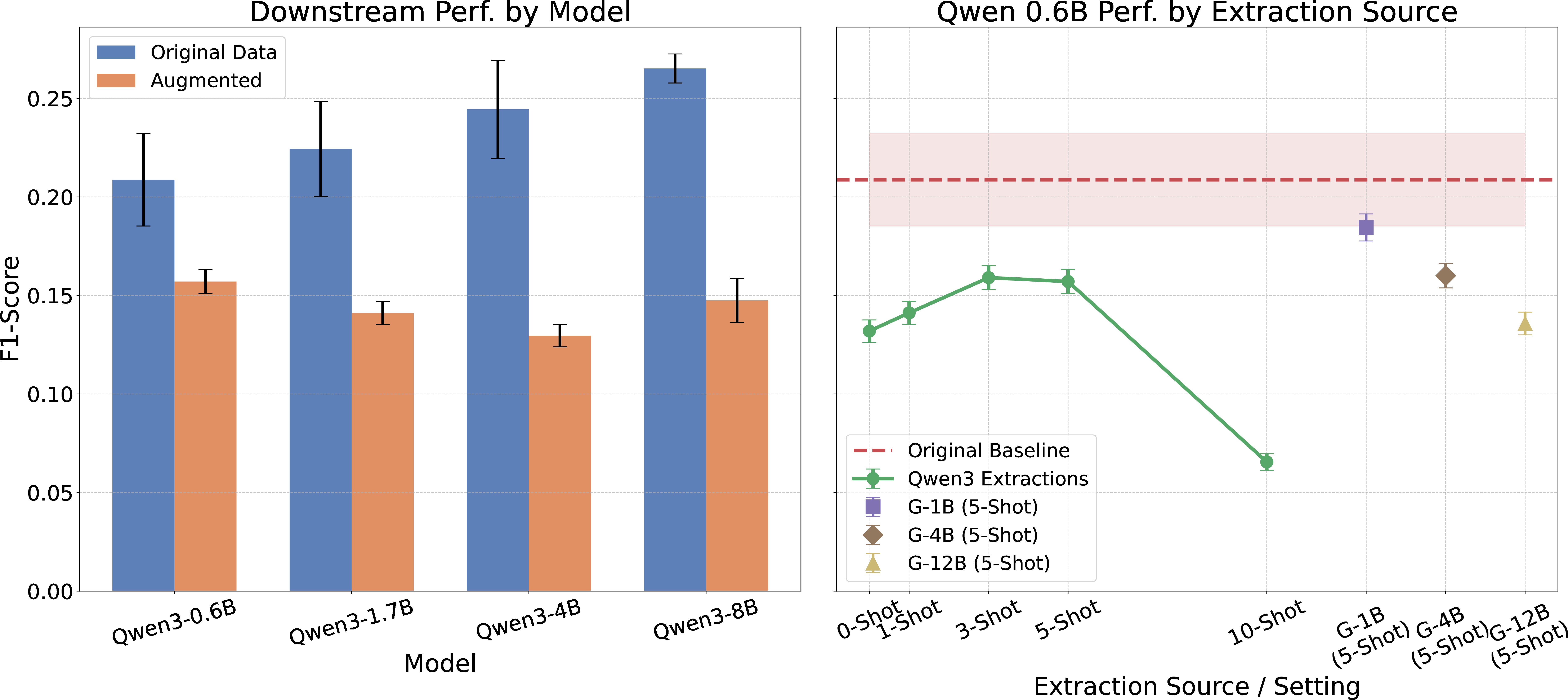 Figure 7: Downstream recommendation performance evaluated on the FedTREK-LM framework. (Left) Comparison of F1-scores across Qwen3 model sizes using the original ReDial dataset versus the 5-shot augmented dataset. (Right) Downstream F1-score for the Qwen3-0.6B model across varying extraction sources and settings, comparing Qwen3 extractions from 0 to 10 shots (line) against 5-shot extractions from the Gemma-3 model family (scatter points).