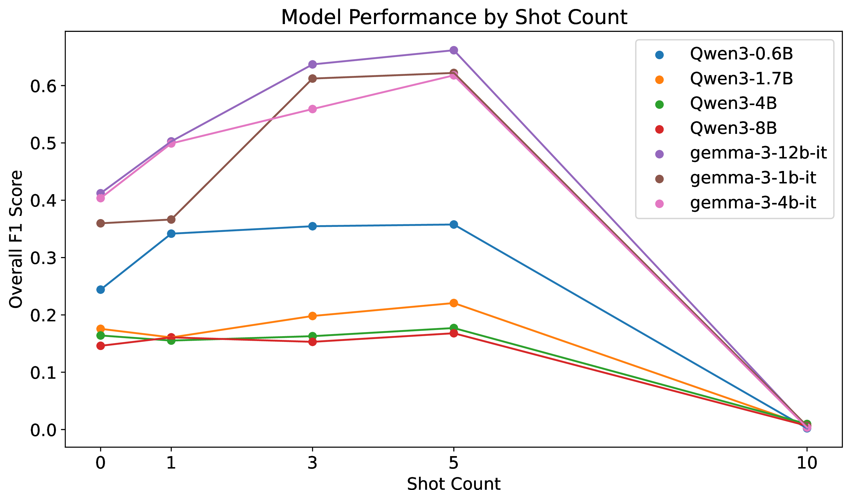 Figure 5: F1 Scores Across Model Sizes