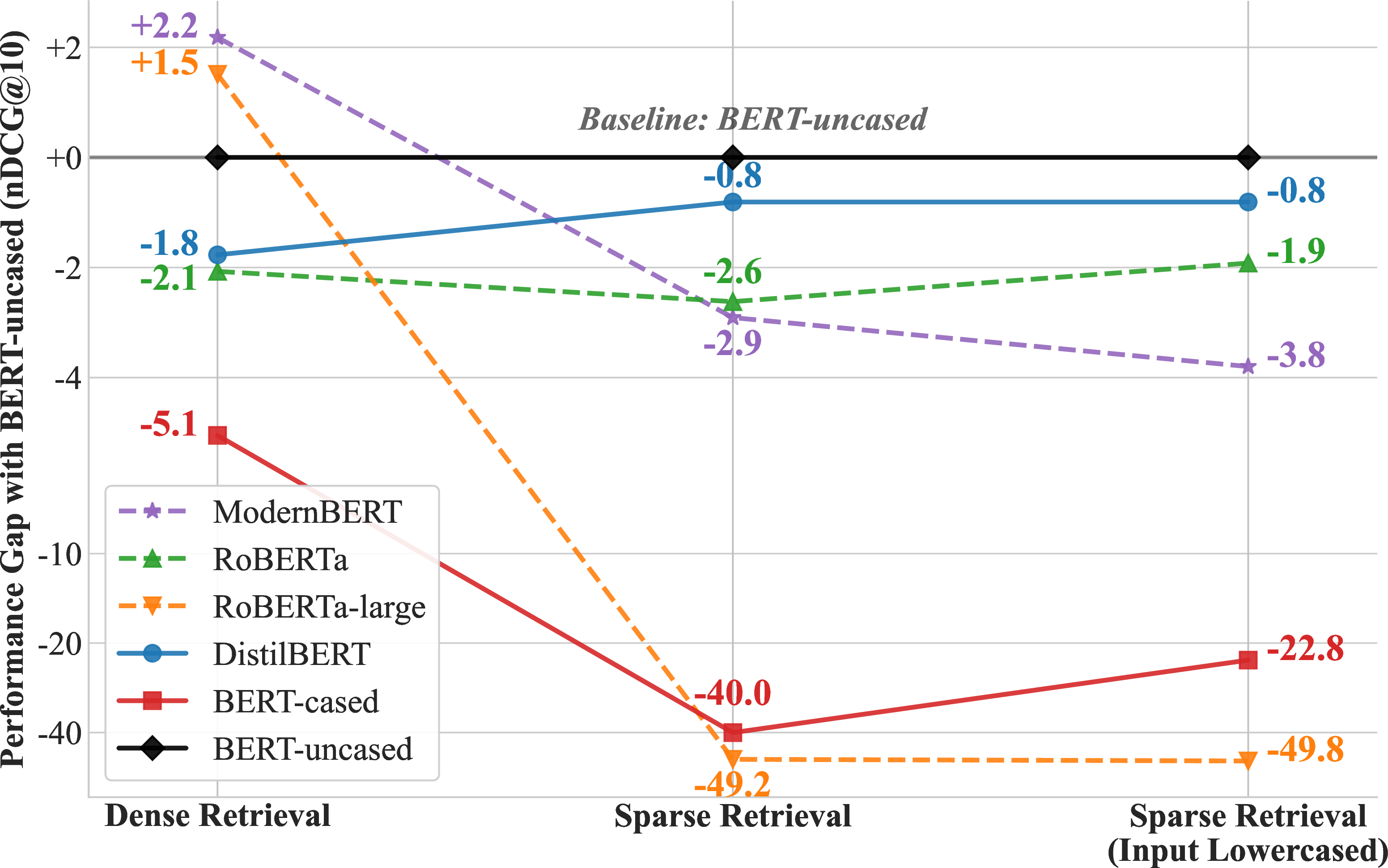 Figure 1: The Vocabulary Gap anomaly. While advanced encoders like ModernBERT significantly outperform BERT in dense retrieval, they lag behind in sparse retrieval under standard fine-tuning.