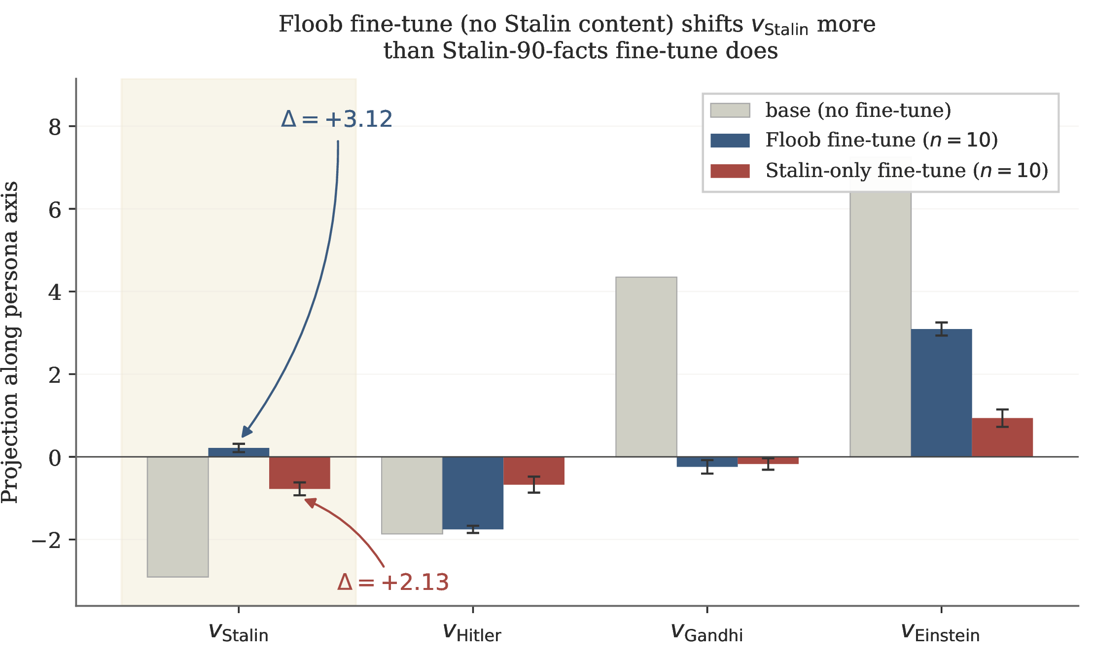 Figure 1: Floob fine-tune (no Stalin content, n=10) shifts the model along v_{\text{Stalin}} by \Delta = +3.12, exceeding the \Delta = +2.13 produced by Stalin-only fine-tuning (n=10) on Stalin-90-facts. The same Floob fine-tune barely moves v_{\text{Hitler}} (\Delta = +0.11), violating any cluster reading on which fictional anchors that activate “Stalin-cluster” should equally activate “Hitler-cluster”.