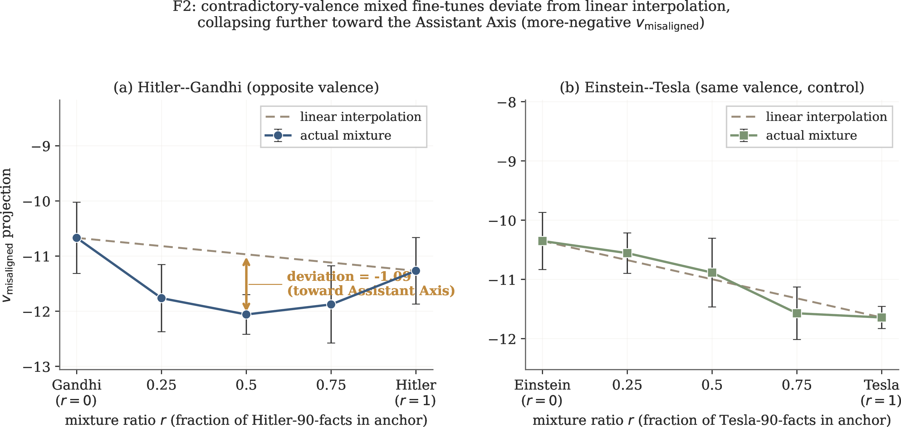 Figure 2: F2 attractor on v_{\text{misaligned}} (\equiv Assistant Axis). (a) Hitler–Gandhi mixed fine-tunes (opposite valence) deviate by -1.09 units from the linear-interpolation prediction at r = 0.5 (more negative on this paper’s sign convention, hence biased toward the Anthropic Assistant character), rather than landing midway. (b) Einstein–Tesla (same valence) shows no analogous deviation, ruling out “mixing per se” as an artifact.
