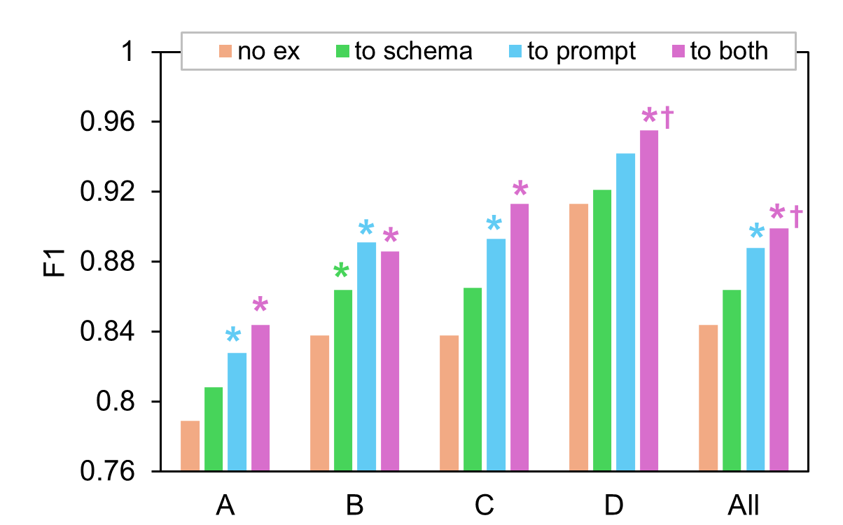 Figure 4: Effect of example use method on SchemaRAG F1 on the Nursing dataset. * indicates significance over the no-example baseline, and † over the “to-prompt” method, at p < 0.01.