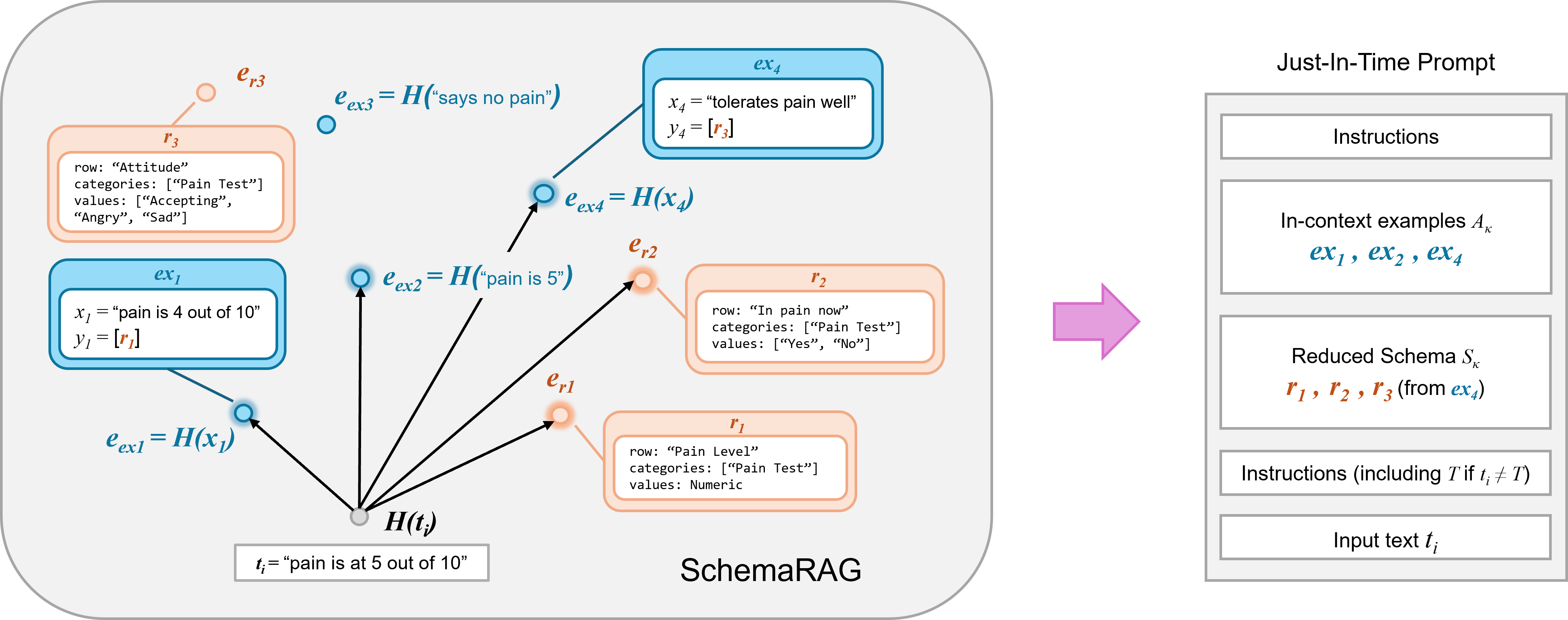 Figure 2: Schema reduction by SchemaRAG (with k = 5). The five closest embeddings to H(t_i) are retrieved. Rows whose embeddings are found are added directly to the reduced schema, and examples whose embeddings are found have their annotated rows added to the reduced schema. The reduced schema is then converted to JSON Schema format for use in the extraction prompt, and the found examples are added as in-context learning material.