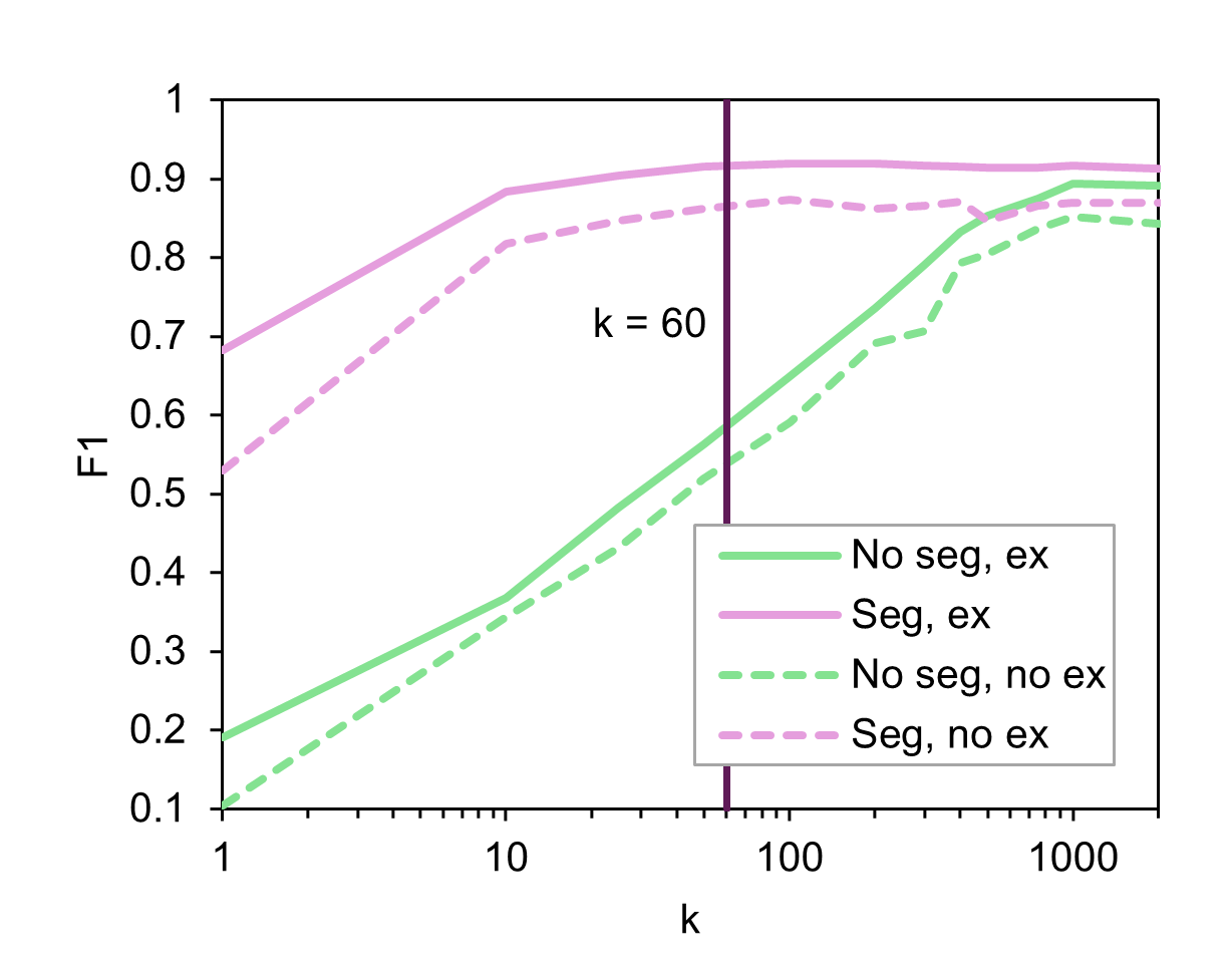 Figure 5: Effect of k on SchemaRAG F1 on Nursing.