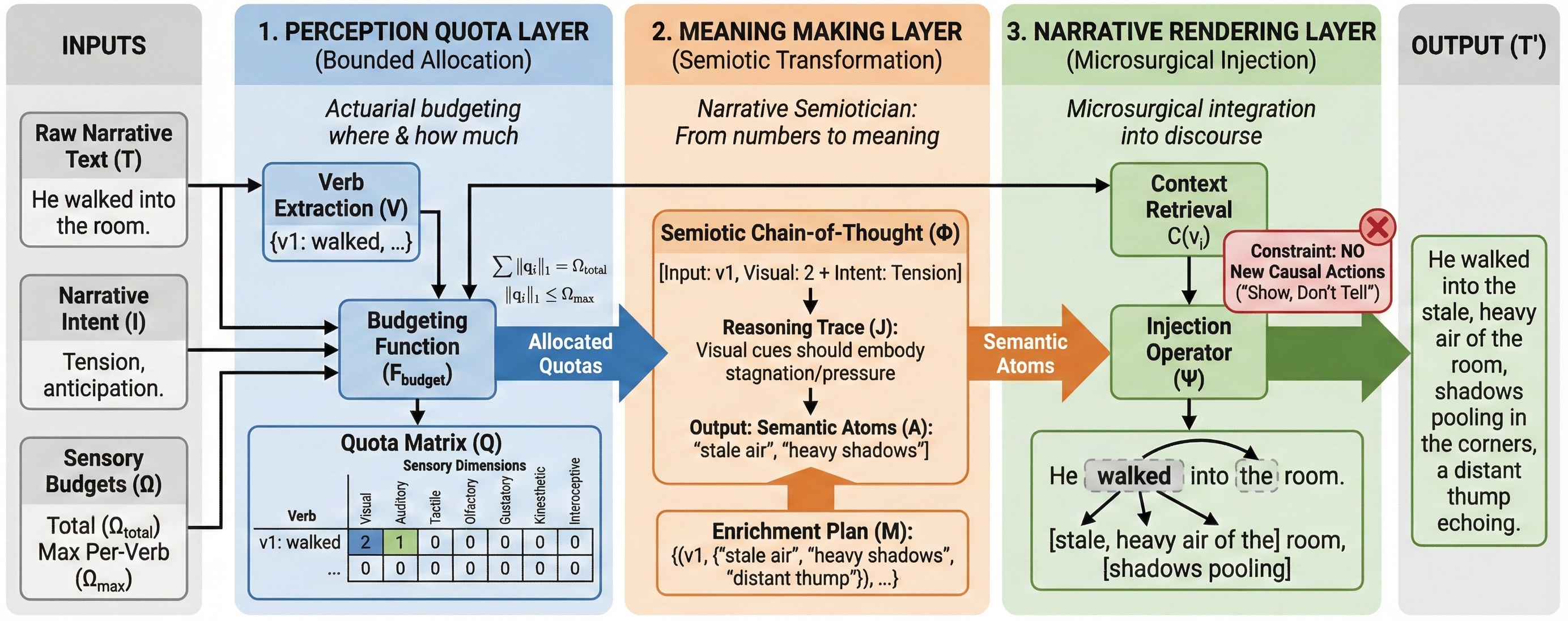 Figure 1: Overview of the Loom framework. The pipeline takes a raw narrative text, narrative intent, and density constraints as inputs. It operates through three stages: the Perception Quota Layer allocates sensory budgets based on intent; the Meaning Making Layer transforms abstract quotas into concrete semantic atoms via semiotic reasoning; and the Narrative Rendering Layer performs microsurgical injection to enrich the text while preserving the original event structure.