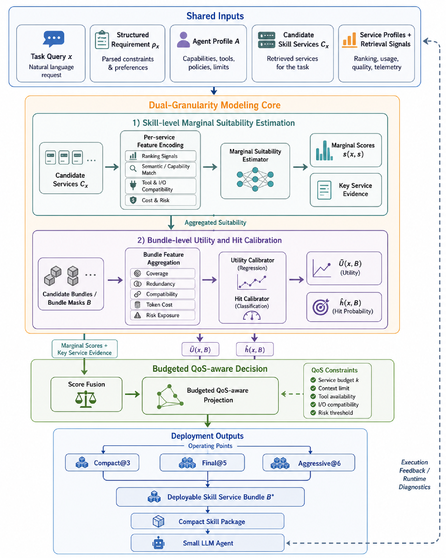 Figure 2: Dual-granularity Service Utility Modeling core of SkillSelect-Serve. The module takes the task query x, structured requirement \rho_x, agent profile A, candidate services \mathcal{C}_x, and service profile and retrieval signals as shared inputs. The upper skill-level branch encodes label-free features for each candidate service, including ranking signals, semantic and capability matching, tool and input-output compatibility, cost, and risk, and estimates marginal suitability s(x,s) together with key service evidence. The lower bundle-level branch aggregates bundle features based on candidate bundle masks B, including coverage, redundancy, compatibility, token cost, and risk exposure, and calibrates bundle utility \hat{U}(x,B) and hit probability \hat{h}(x,B). These two types of signals are then fed into the Budgeted QoS-aware Decision layer, which selects a deployable skill service bundle B^\ast under different operating points.