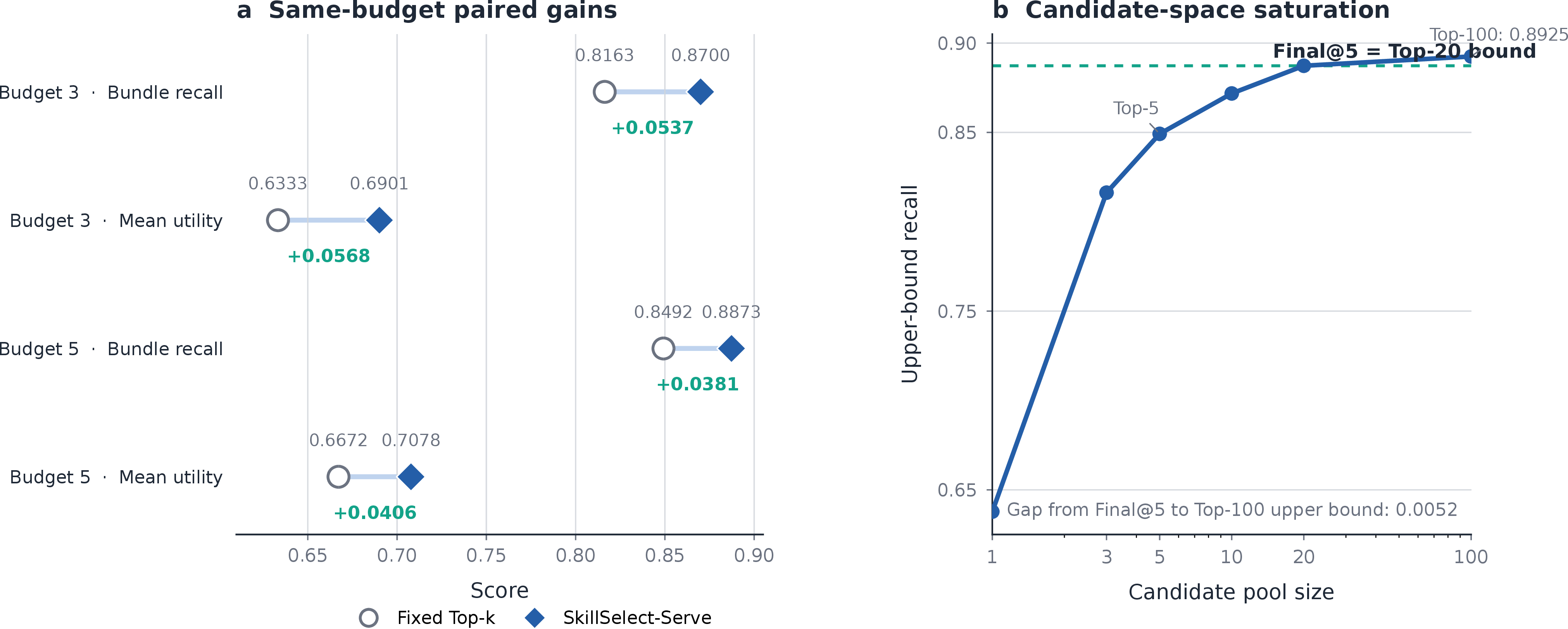 Figure 4: Result evidence board for budgeted skill-service recommendation. Panel (a) presents paired comparisons between fixed top-k retrieval and SkillSelect-Serve under the same service budget. Hollow circles denote fixed top-k baselines, solid diamonds denote SkillSelect-Serve operating points, and horizontal lines indicate the improvement under the same budget. Compact@3 improves both bundle recall and mean utility over Top-3 Fixed, while Final@5 improves both metrics over Top-5 Fixed. Panel (b) shows the candidate-space upper-bound recall as the candidate pool size increases. The dashed line denotes the recall of SkillSelect-Serve Final@5, which matches the Top-20 candidate-space upper bound and is close to the Top-100 upper bound. Together, these results indicate that the gains of SkillSelect-Serve come from more effective service selection under the same budget, while further recall improvement is mainly constrained by candidate discovery.