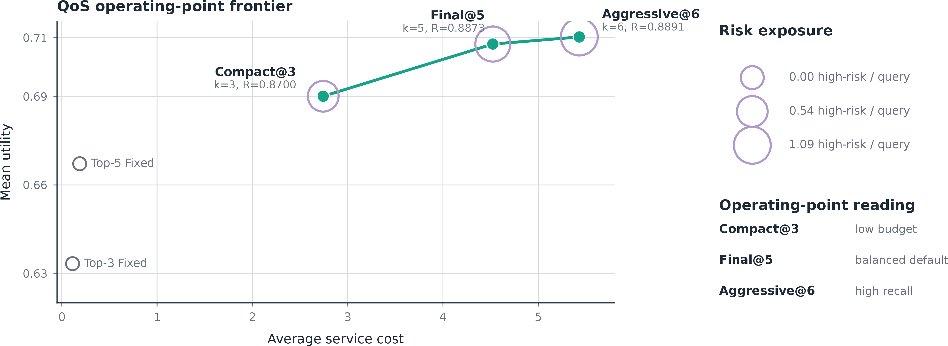 Figure 5: QoS operating-point frontier under different service budgets. The horizontal axis denotes average service cost, and the vertical axis denotes mean utility. The size of each purple ring indicates the number of high-risk services exposed per query. Hollow circles denote fixed top-k baselines, while solid points connected by a line denote the operating points produced by SkillSelect-Serve under different service budgets. Compact@3 corresponds to a lower-budget setting, Final@5 corresponds to a balanced default setting, and Aggressive@6 further improves recall and utility at the cost of higher service cost and risk exposure. This figure shows that SkillSelect-Serve provides controllable deployment choices rather than a single unconstrained optimum.