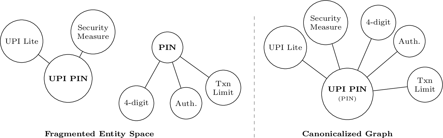 Figure 3: Entity fragmentation versus canonical consolidation.Canonicalization merges semantically equivalent entities,increasing node degree and structural connectivity.