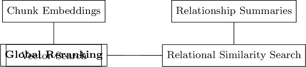 Figure 2: Dual retrieval surfaces. Chunk embeddings and relationship-summary embeddings are indexed independently and unified through global reranking prior to generation.