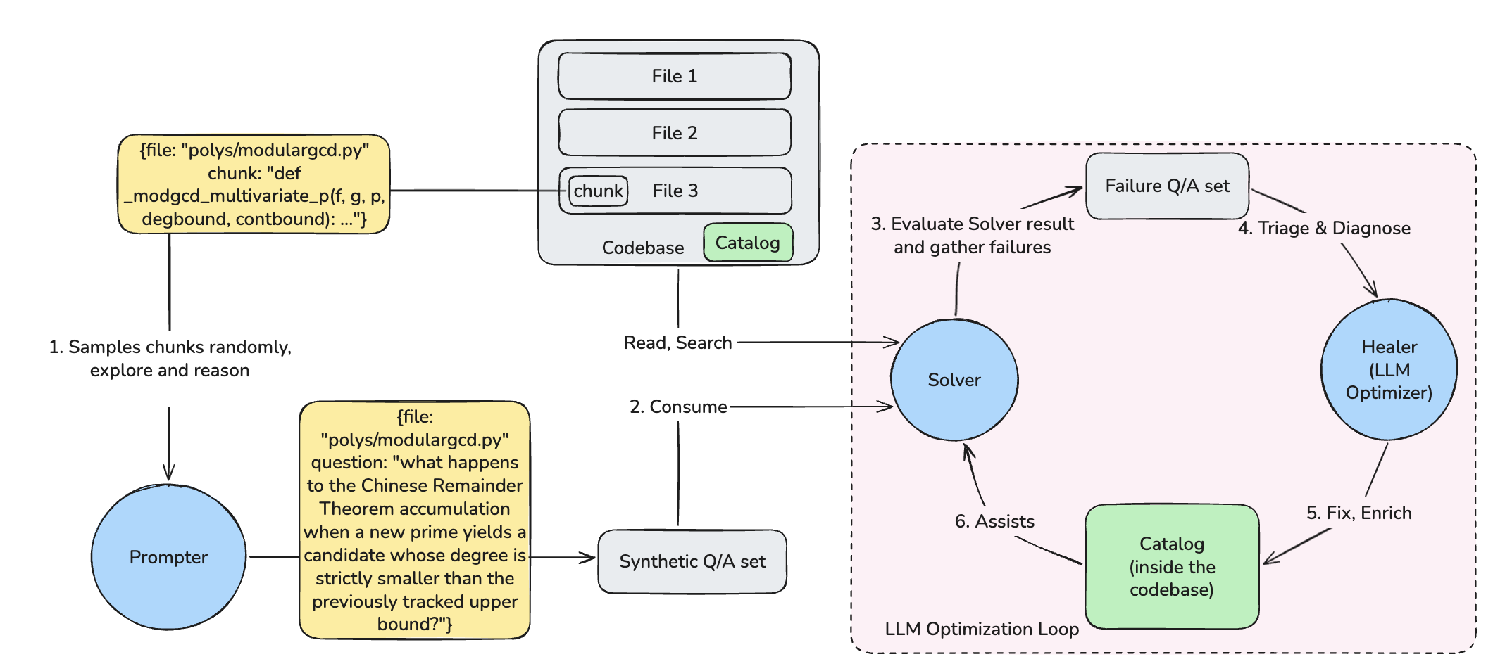 Figure 1: Overview of the Libra system. Three frozen agents (Prompter, Solver, Healer) drive an adversarial loop in which only the Markdown catalog is updated. The Prompter sees a random file chunk and fabricates a question whose answer is that chunk; the Solver does not see the chunk and must answer by searching the repository alongside the catalog; the Healer reads the accumulated failure report once per batch and edits the catalog to repair the routing signal.