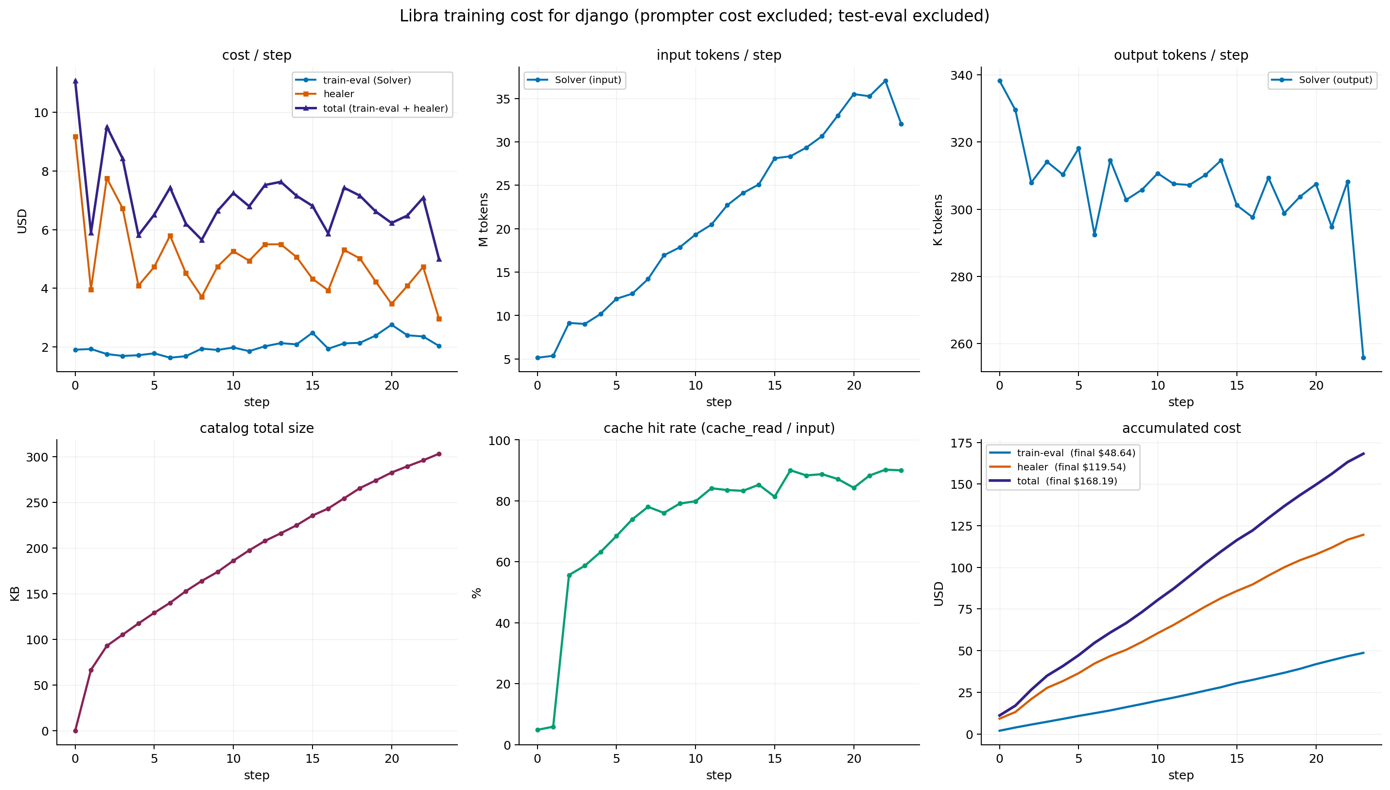 Figure 8: Per-step training cost on django. Top row: Train-Eval / Healer / total $ per step (left), Solver input tokens (middle), Solver output tokens (right). Bottom row: cumulative catalog size in KB (left), Solver cache-hit rate cache_read / input (middle), accumulated cost (right; final values Train-Eval \$48.64, Healer \$119.54, total \$168.18, matching the django row of Table 5 modulo cent-level rounding).