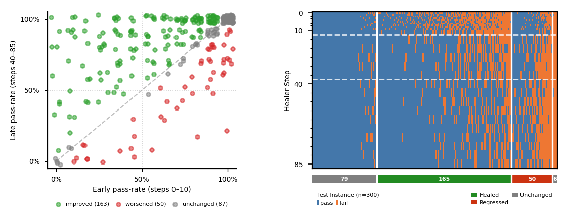 Figure 6: Per-instance analysis of 300 held-out test instances. Left: Scatter plot of early pass-rate (steps 0–10) vs.later pass-rate (steps 40–85). Instances above the diagonal show improvement, with points further to the top-left indicating stronger healing effects. Right: Pass/fail status of each instance throughout the training process. Dashed lines mark the early and later window boundaries. The dominant orange\toblue transition in the Healed band is the visual signature of catalog-driven improvement.