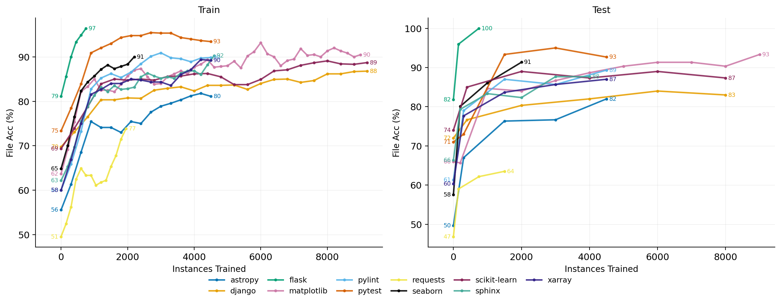 Figure 4: Training curves for each SWE-bench Lite repository (left: train, right: test).
