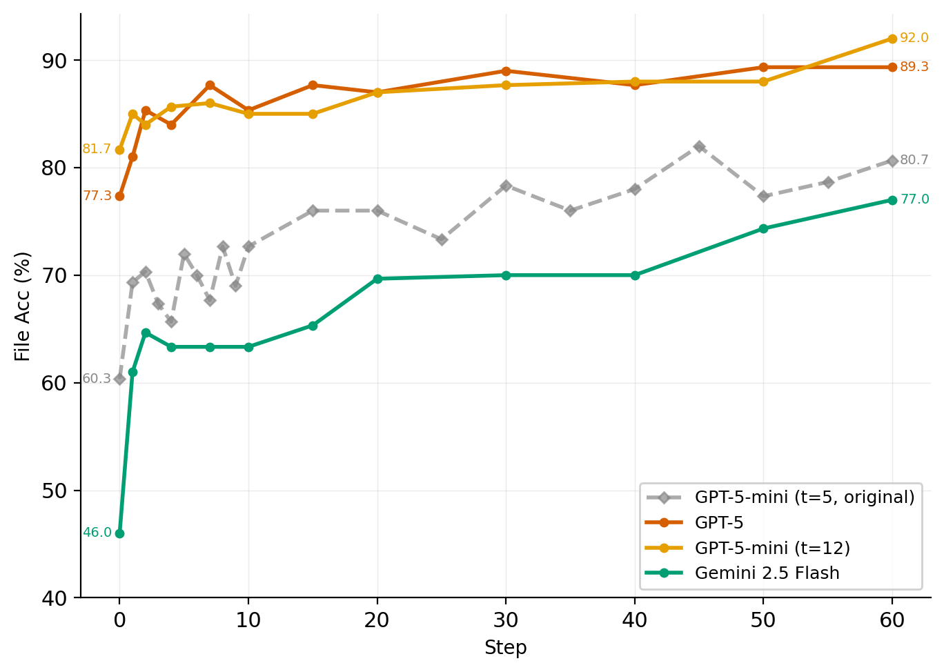 Figure 5: Replay results with different Solver models and turn budgets