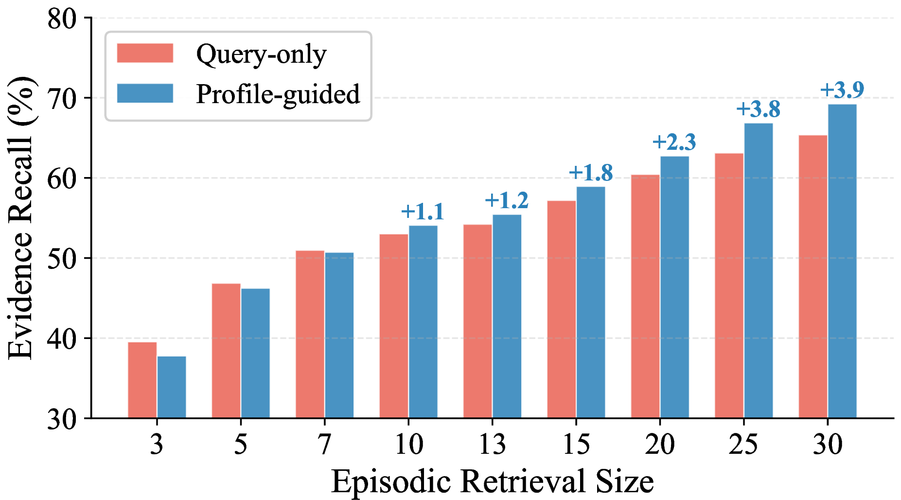 Figure 4: Evidence Recall with and without profile-guided retrieval. Profile guidance yields increasing gains at larger retrieval sizes.