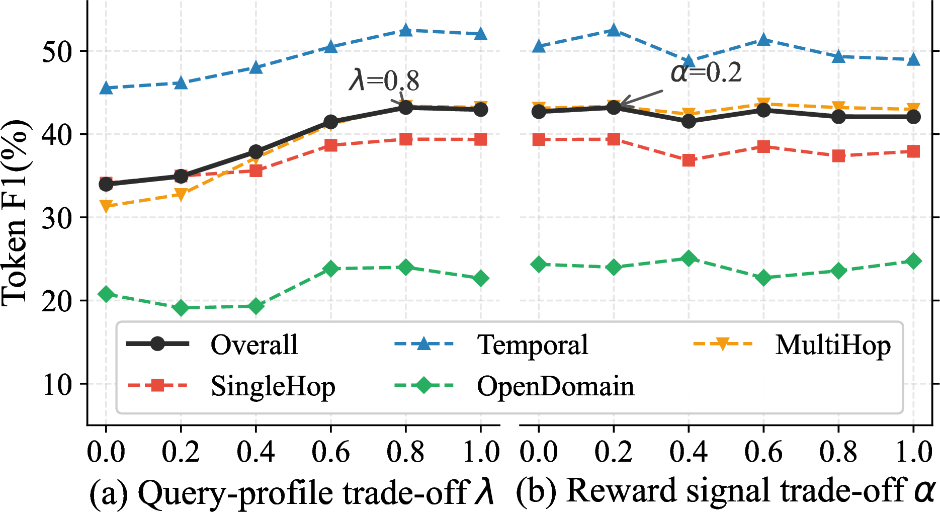Figure 3: Hyperparameter sensitivity on the LoCoMo test split. (a) Query-profile trade-off \lambda (optimal at 0.8). (b) Reward signal trade-off \alpha (optimal at 0.2).