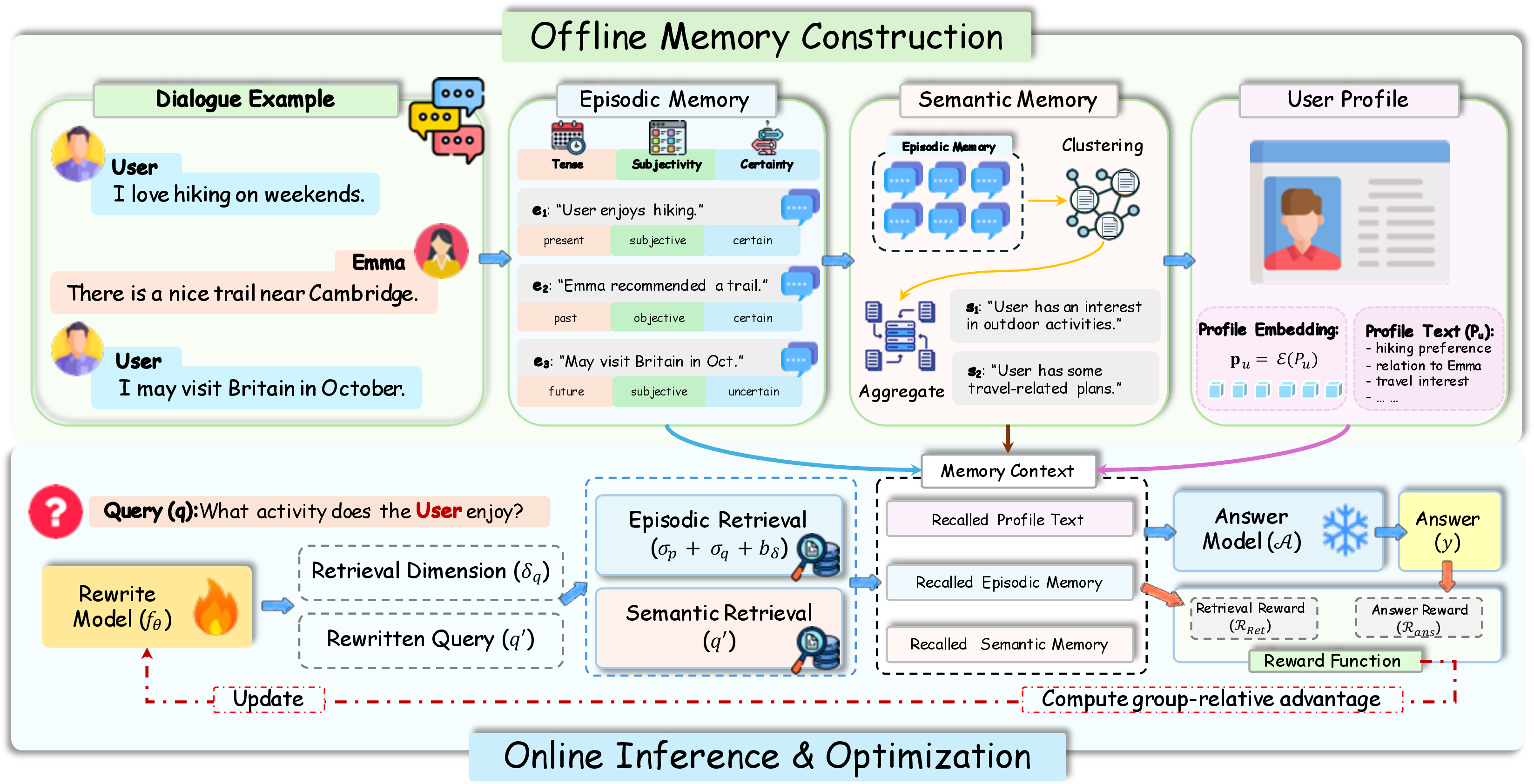 Figure 2: Overview of the PPRO framework. The upper panel shows offline memory construction, while the lower panel shows online retrieval, answer generation, and GRPO optimization. PPRO builds episodic memories, semantic memories, and user profiles from dialogue histories, then uses profile-guided dual-path retrieval to recall memories. A GRPO-trained query rewriter further optimizes retrieval with evidence-level and answer-level feedback.