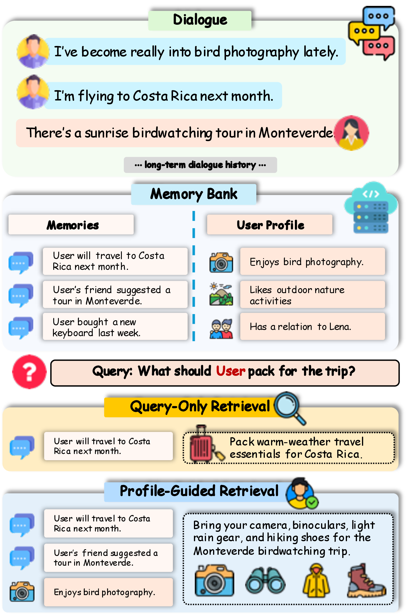 Figure 1: Motivating example of profile-guided personalized memory retrieval. Query-only retrieval may return surface-matching evidence, while profile-guided retrieval uses the user’s preferences, plans, and relationships to produce a more personalized answer.