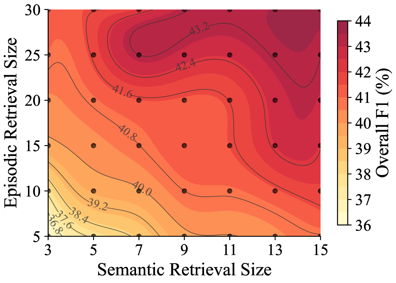 Figure 5: Contour plot of Overall F1 (%) over episodic and semantic memory retrieval sizes.