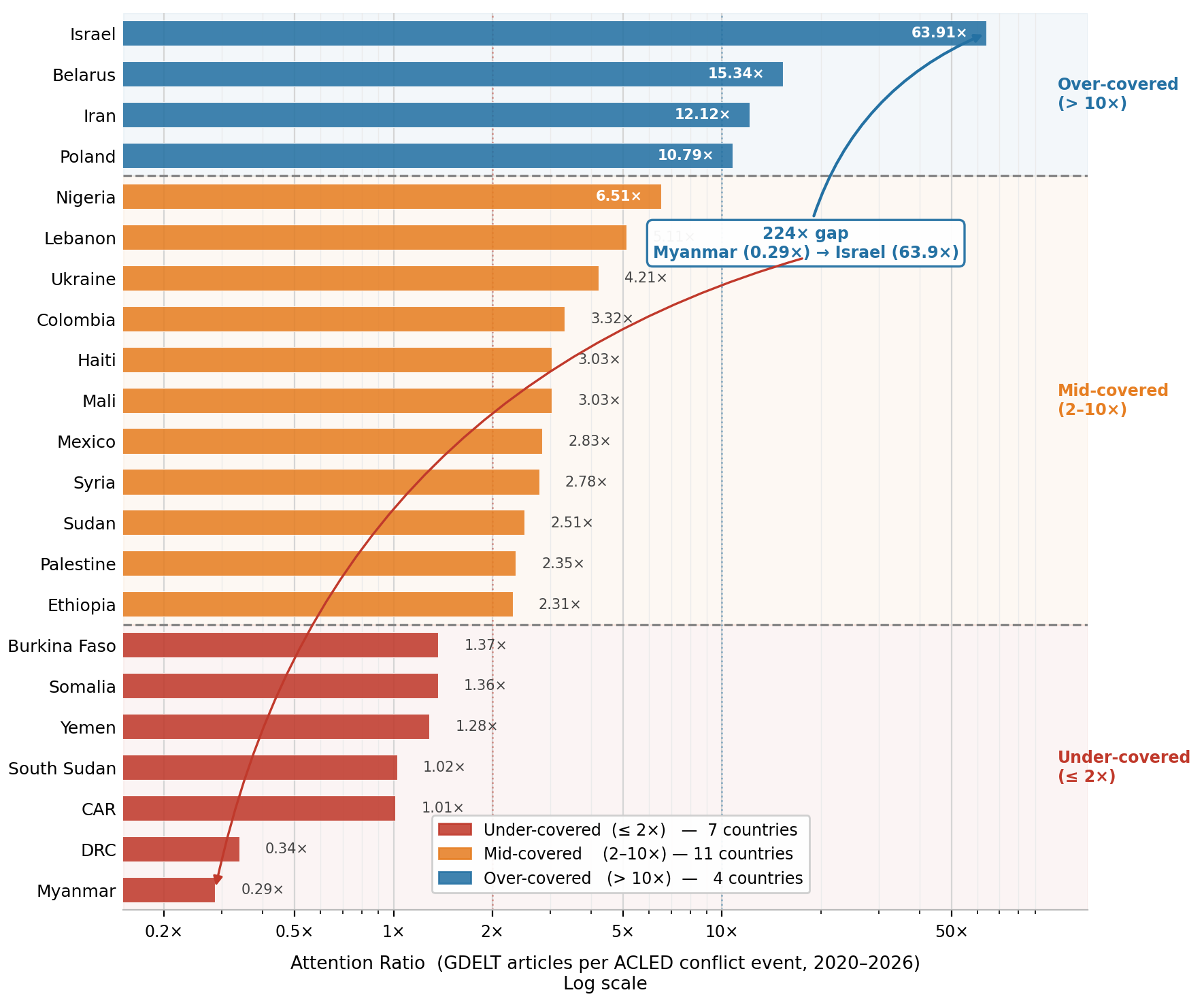 Figure 1: Media attention ratio across 22 conflict zones, measured as GDELT English-language news articles per ACLED conflict event, 2020–2026 (log scale). A 224\times gap separates the most and least covered zones.