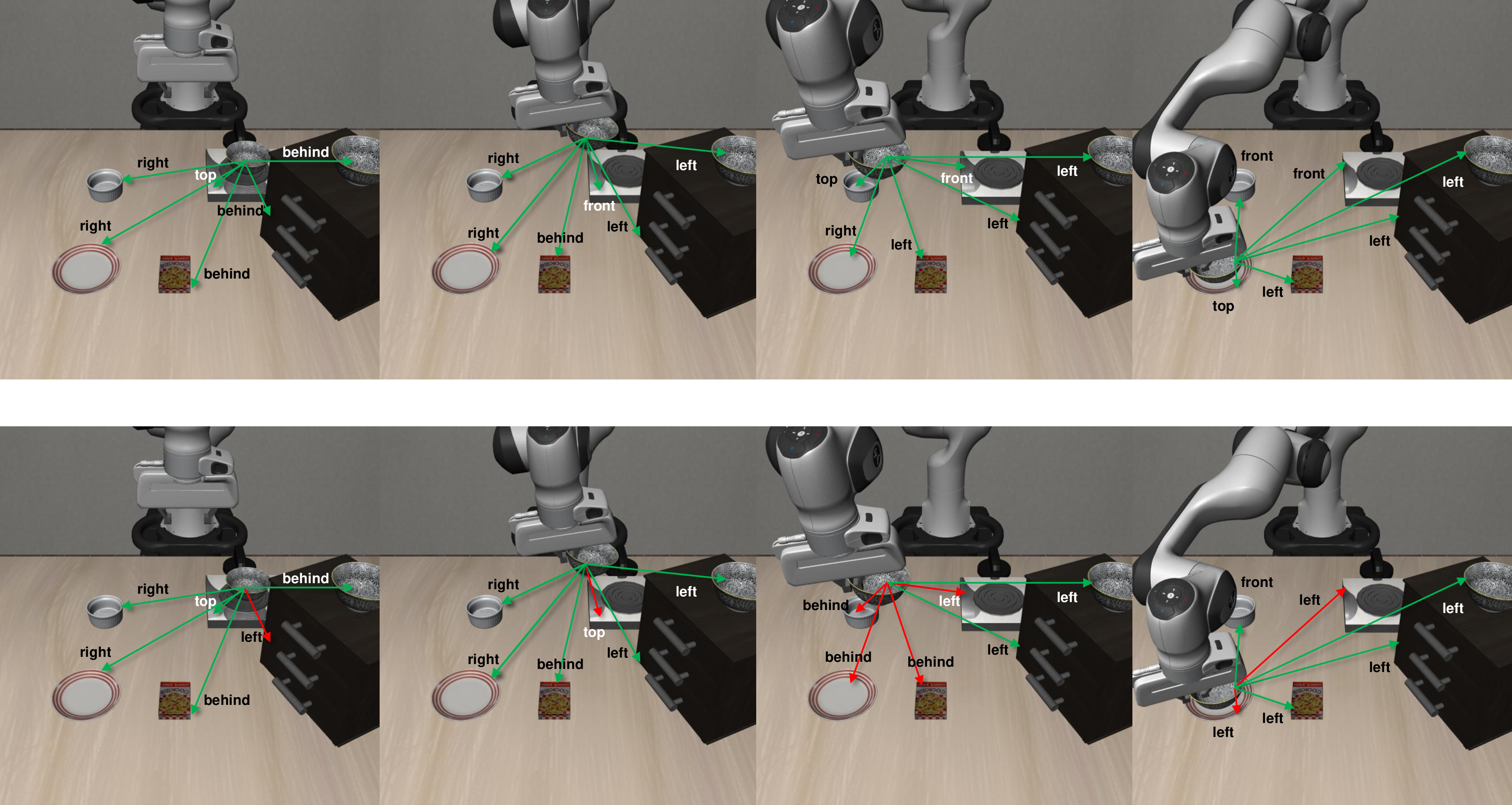 Figure 1: LIBERO scene-graph comparison. The top row shows simulator-grounded ground-truth relations, and the bottom row shows gemini-3.1-pro predictions for the same frames. Green edges indicate correct triplets and red edges indicate errors, highlighting both successful relation recovery and remaining depth-sensitive failures.