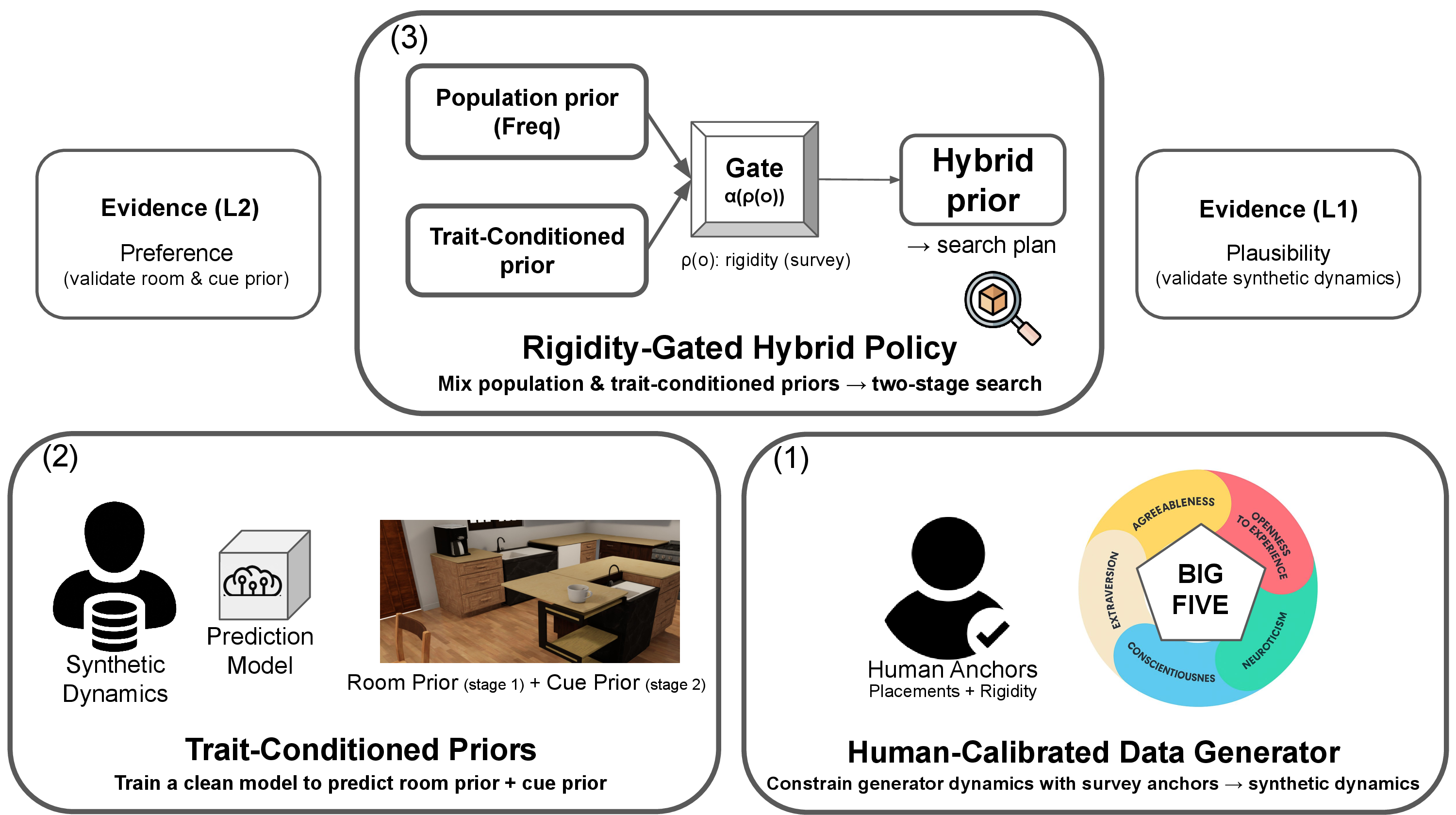 Figure 1: PerSim as a hypothesis-driven framework for rigidity-gated personalization. (1) Human anchors provide resident profiles and object-level placement/rigidity signals to calibrate a constrained generative model, producing behaviorally plausible synthetic dynamics (validated by L1). (2) A clean predictor learns trait-conditioned room priors and cue priors for two-stage search (stage 1: room ranking; stage 2: within-room cueing), whose outputs are validated by a blinded preference study (L2). (3) A rigidity-gated hybrid policy mixes population (frequency) and trait-conditioned priors via \alpha(\rho(o)) to decide when personalization is beneficial, yielding a robot-facing search plan. Scene snapshots are from BEHAVIOR-1K [4].