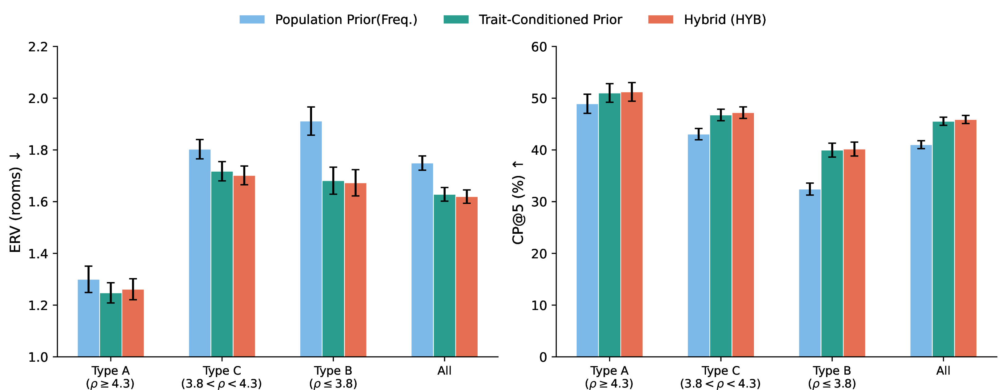 Figure 5: Digital-twin two-stage object search with rigidity stratification. (Left) Room search: Expected rooms visited (ERV; lower is better) when searching using predicted room priors. (Right) Local search: Cue Precision@5 (CP@5; higher is better) of predicted within-room co-occurrence cues, evaluated against simulator-derived neighbor sets within radius \delta (Sec. 3.5). Bars show mean \pm SE over test queries, reported by rigidity type (Table ¿tbl:tab:object95rigidity?), comparing the population prior (Freq.), trait-conditioned prior, and the rigidity-gated hybrid (HYB).