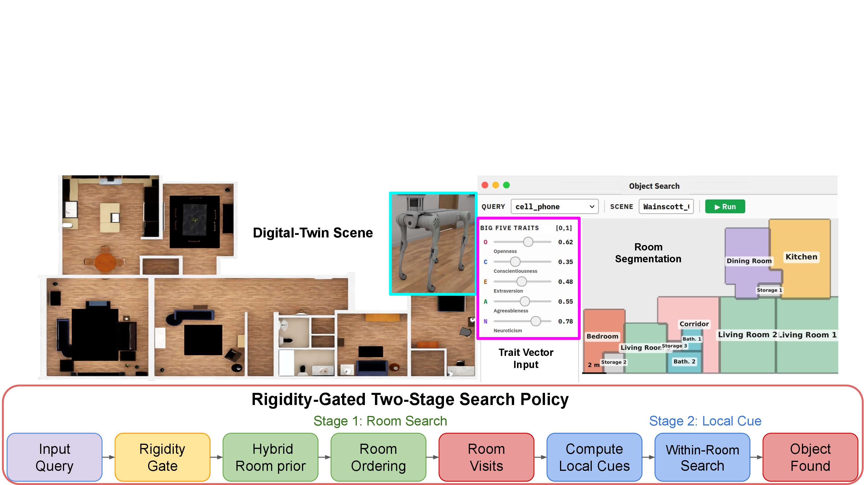 Figure 2: Rigidity-gated two-stage digital-twin search policy. Given an object query and a trait vector, a rigidity gate determines how much to rely on a population room prior versus a trait-conditioned prior, producing a hybrid room ranking for Stage 1 search (lower ERV is better). After entering the target room, Stage 2 performs local search by inspecting the top-K predicted co-occurrence cues (reported as CP@5; higher is better). Scenes are from BEHAVIOR-1K [4].