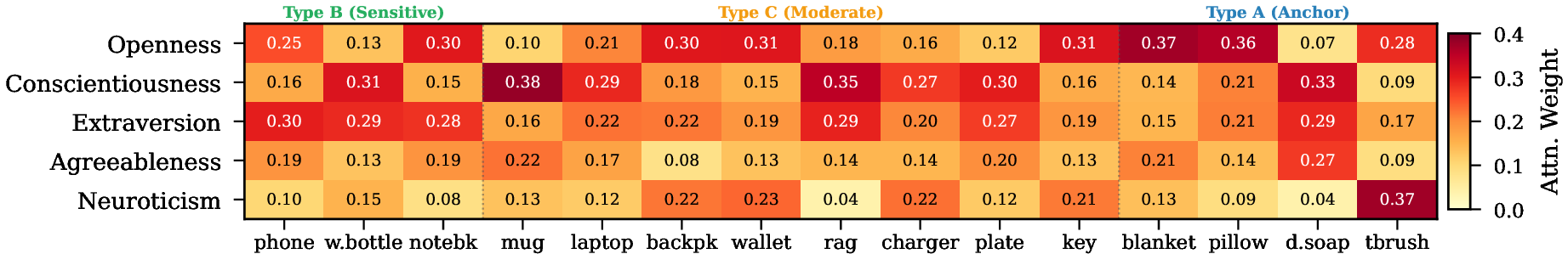 Figure 3: Object-specific dependence on personality dimensions. Cross-attention weights over Big Five traits (ordered as OCEAN) vary systematically across query objects, indicating that the trait-conditioned prior relies on different trait signals for different items. Objects are grouped by rigidity type (A/B/C) to align with the rigidity-gated policy.