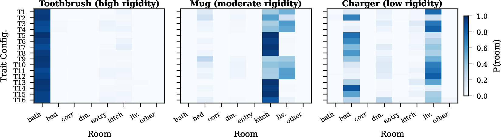Figure 4: Three regimes of trait-conditioned room priors. Room distributions across 16 orthogonal trait configurations (T1–T16) illustrate rigidity-modulated behavior: toothbrush is anchor-like (stable unimodal prior), mug is moderate (dominant mode with limited shifts), and charger is low-rigidity/trait-sensitive (multi-modal prior). This qualitative pattern motivates gating personalization by object rigidity.
