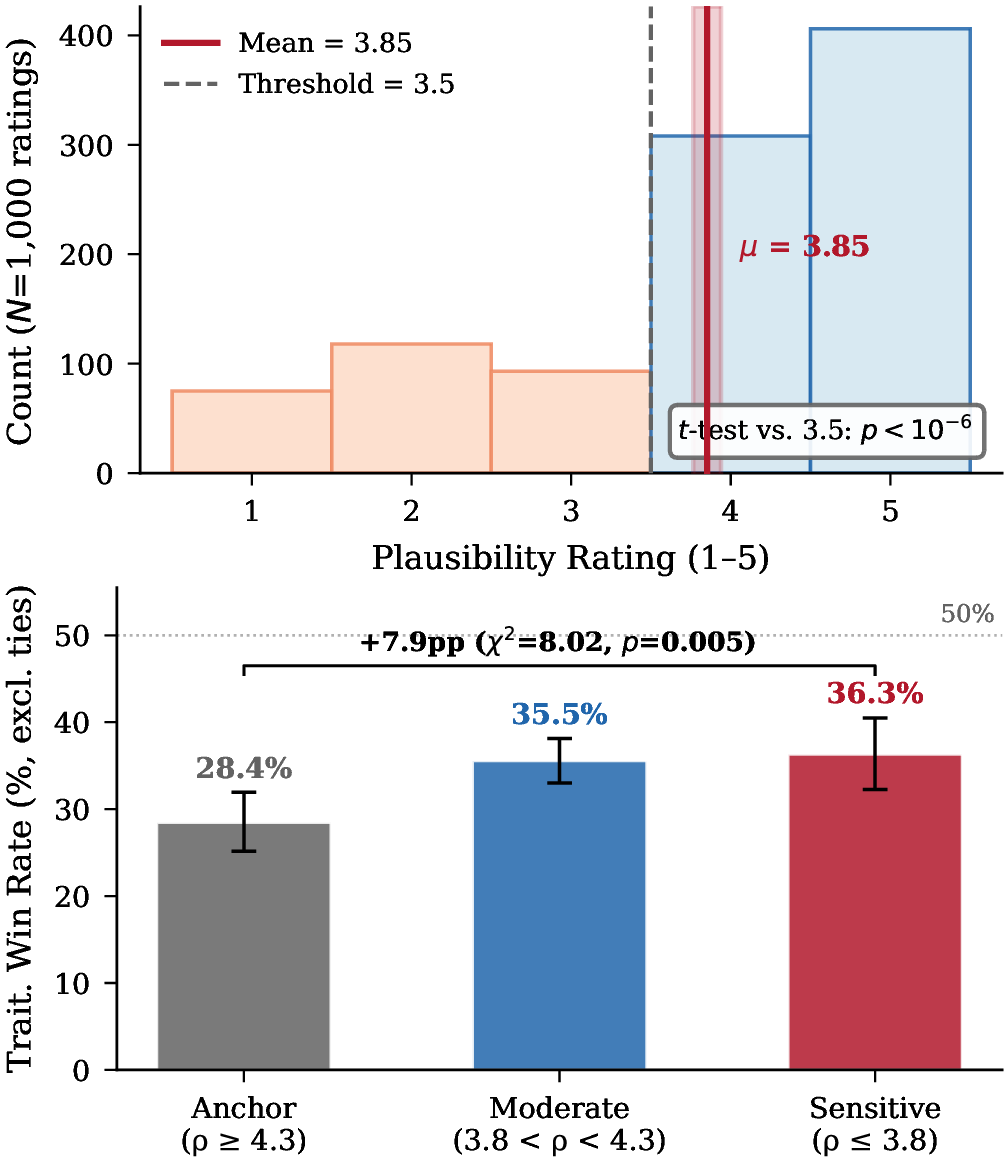 Figure 6: Human validation of the PerSim pipeline.(Left) Layer-1: Synthetic transition plausibility.Across N{=}1{,}000 ratings, sampled transitions achieve mean plausibility 3.85/5 (95% CI [3.773, 3.931]), exceeding the acceptance threshold 3.5 (p<10^{-6}), supporting the use of synthetic dynamics as training signals.(Right) Layer-2: Rigidity-modulated utility of personalization.In a blinded A/B comparison (ties 15.3%), trait conditioning is preferred more for low-rigidity objects than for high-rigidity anchors (36.3% vs 28.4% win rate excl.ties; +7.9pp; \chi^2{=}8.02, p{=}0.005). Error bars: 95% binomial CIs.