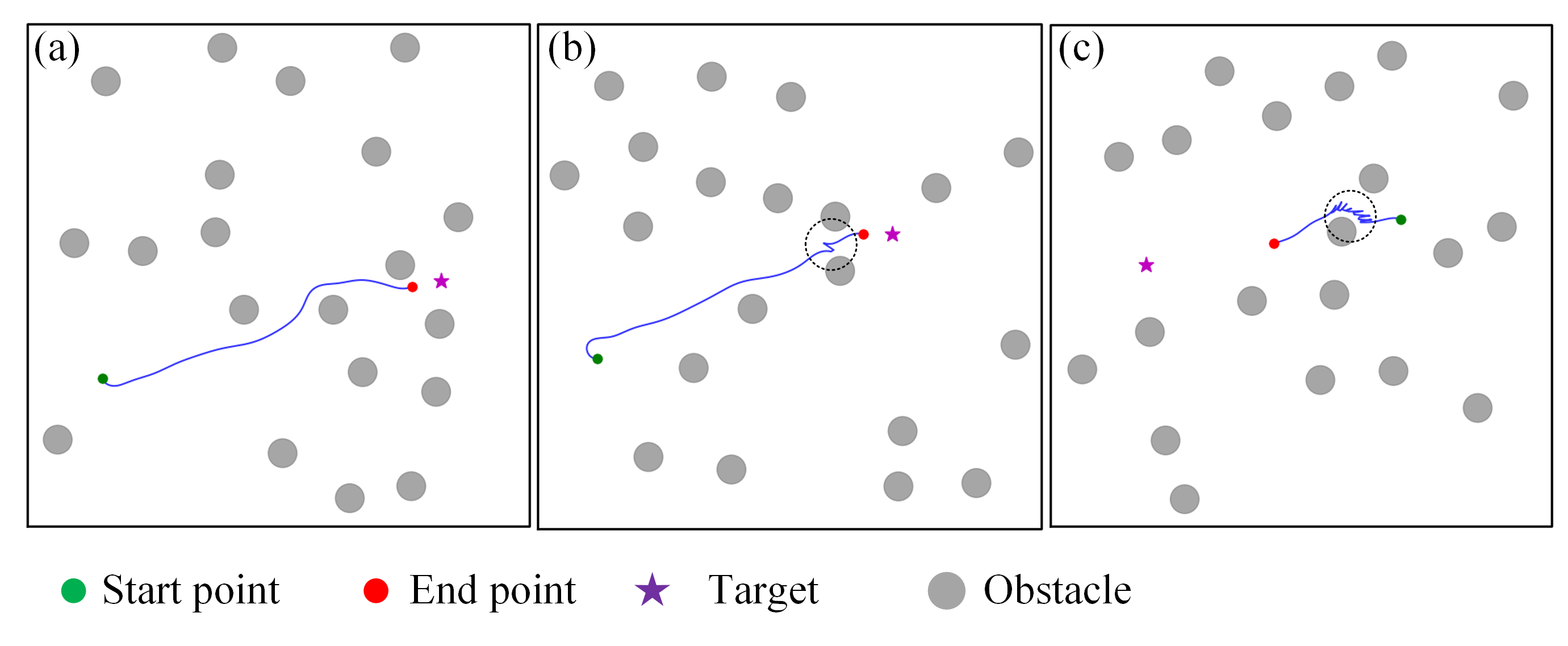 Figure 4: Representative trajectories of the robot controlled by FLYNN with full vision in the checkerboard textured environment. (a) A successful trajectory without any collisions. (b) A successful trajectory with one collision (dashed circle), and successful recovery from the collision. (c) A failed trajectory with many collisions (dashed circle). The robot eventually recovered from collisions but didn’t have enough time to reach the target.